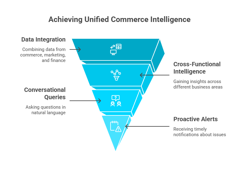 Unified commerce intelligence funnel showing data integration, cross-functional insights, conversational queries, and proactive alerts
