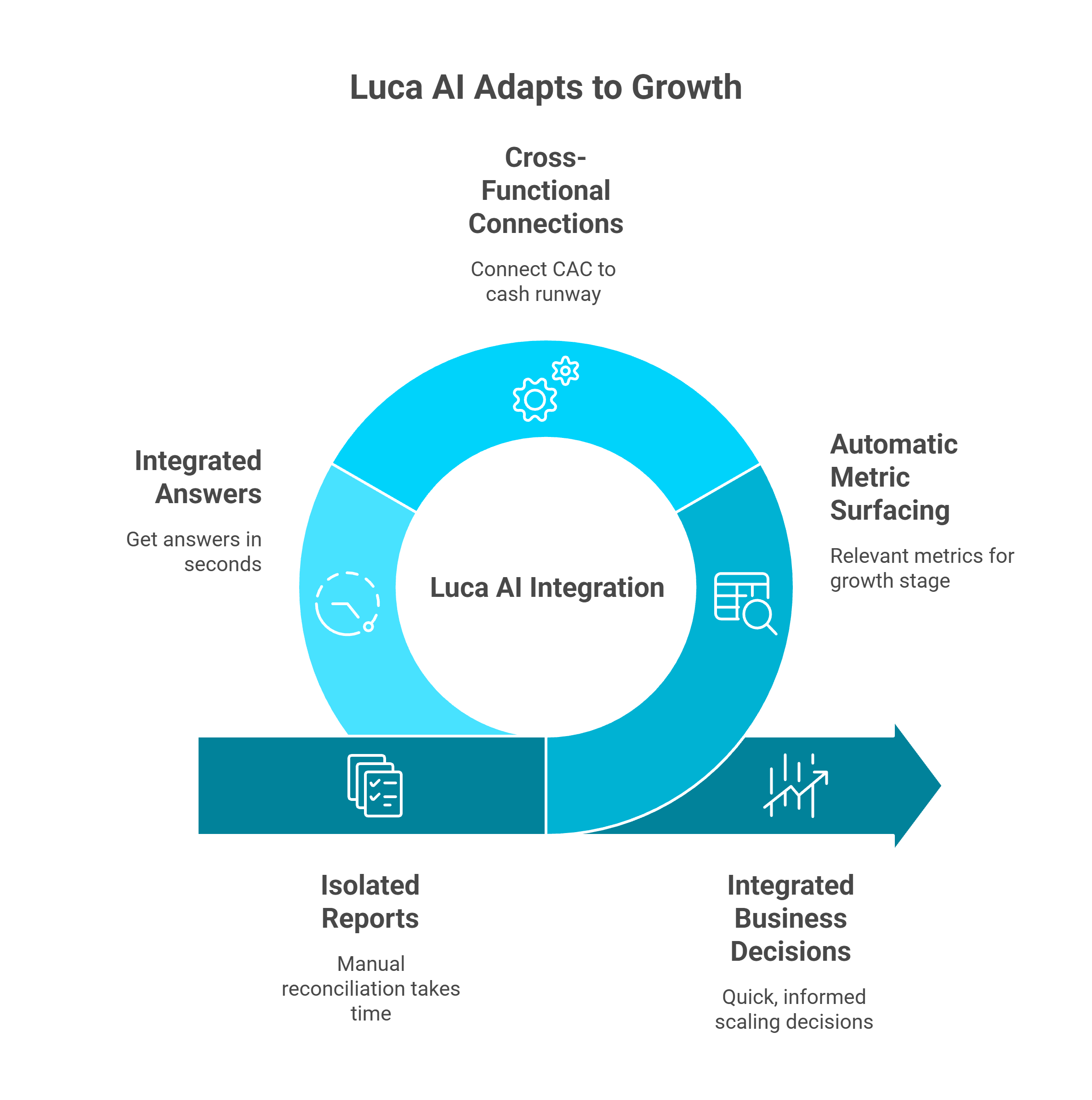 Luca AI integration diagram showing cross-functional connections, metric surfacing, and integrated answers for Shopify reporting
