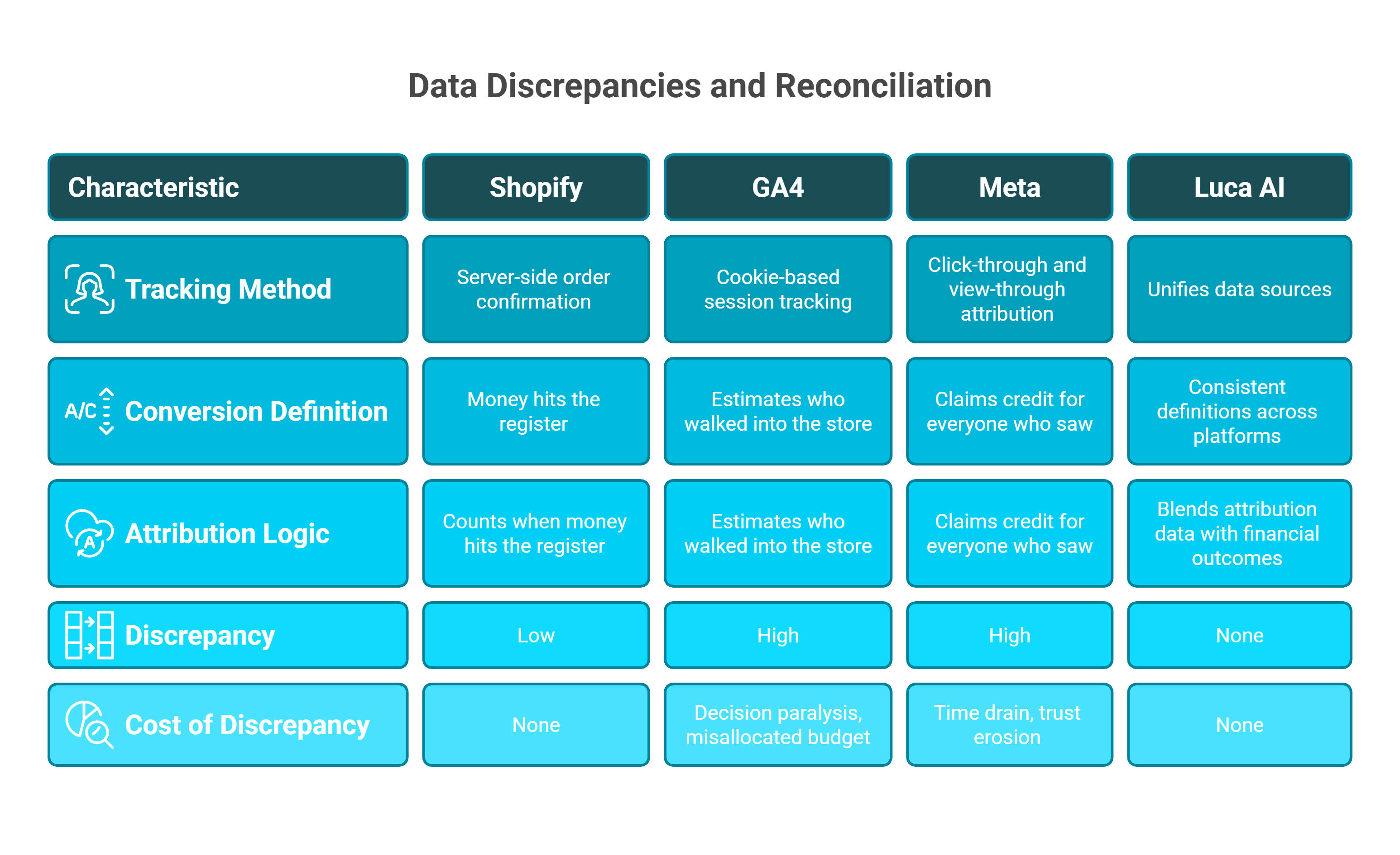 Comparison table of Shopify, GA4, and Meta data discrepancies in tracking, attribution, and how Luca AI reconciles them