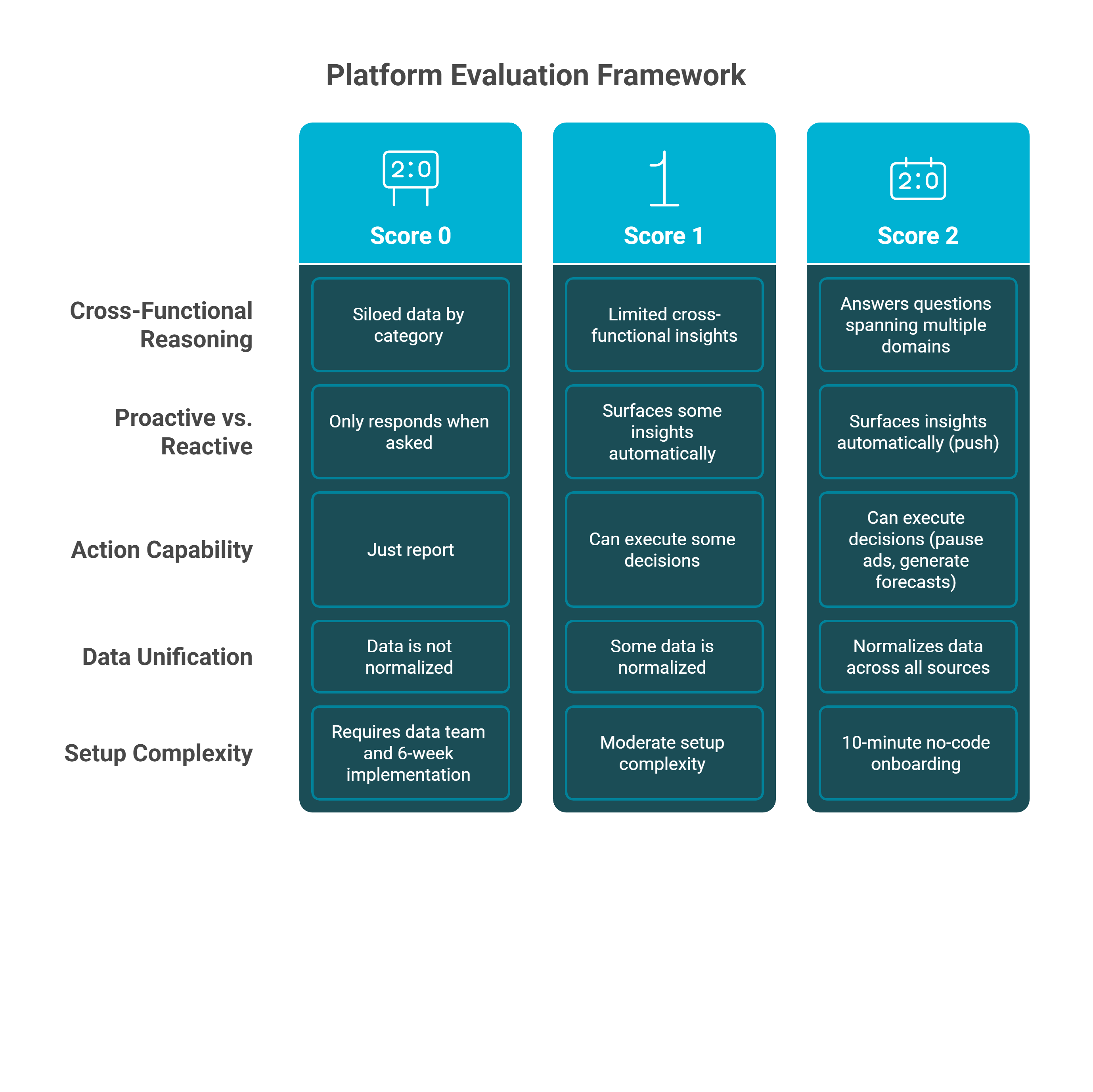 Platform evaluation scoring framework rating ecommerce analytics tools on cross-functional reasoning and data unification