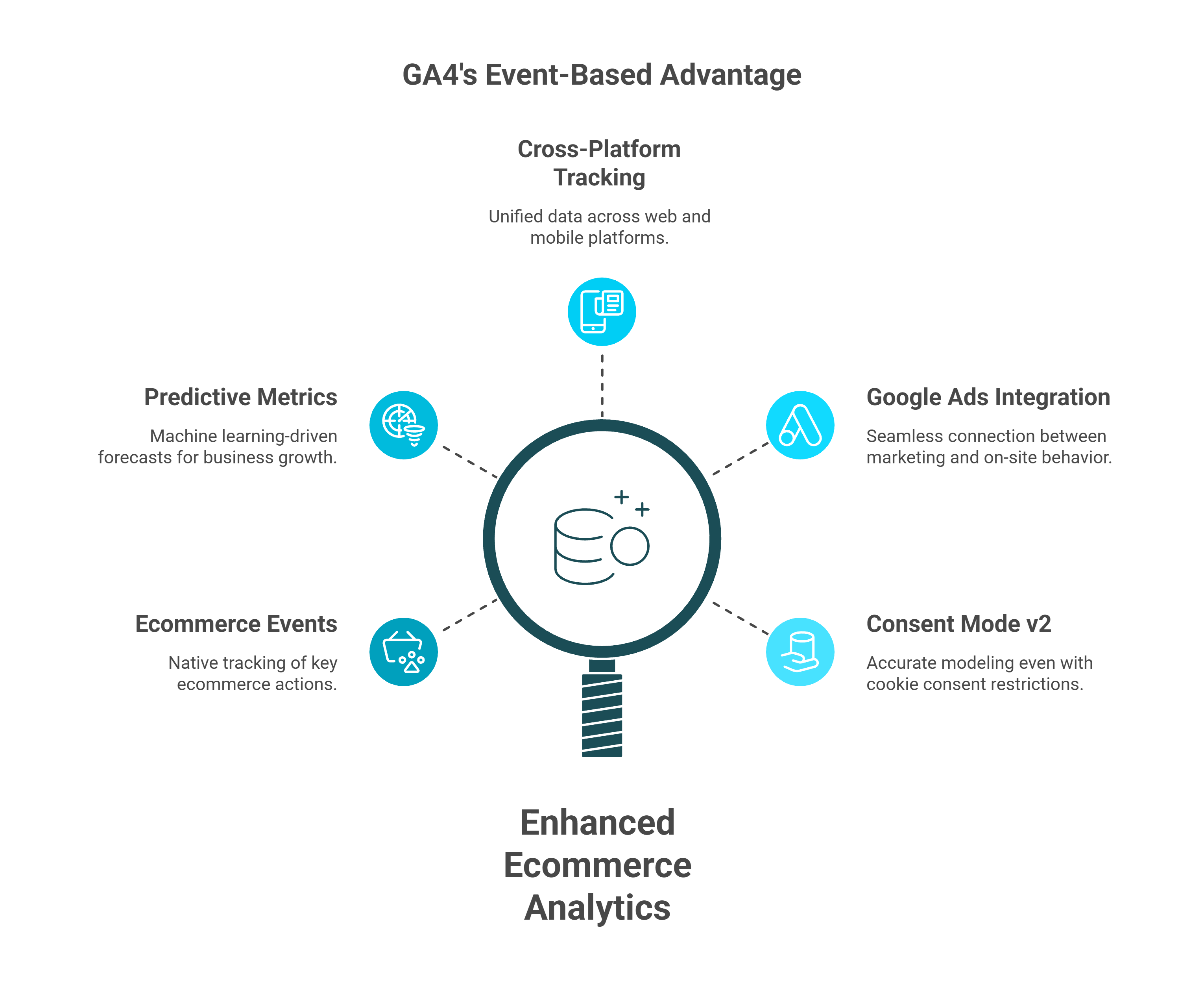 GA4's Event-Based Advantage diagram showing Enhanced Ecommerce Analytics capabilities