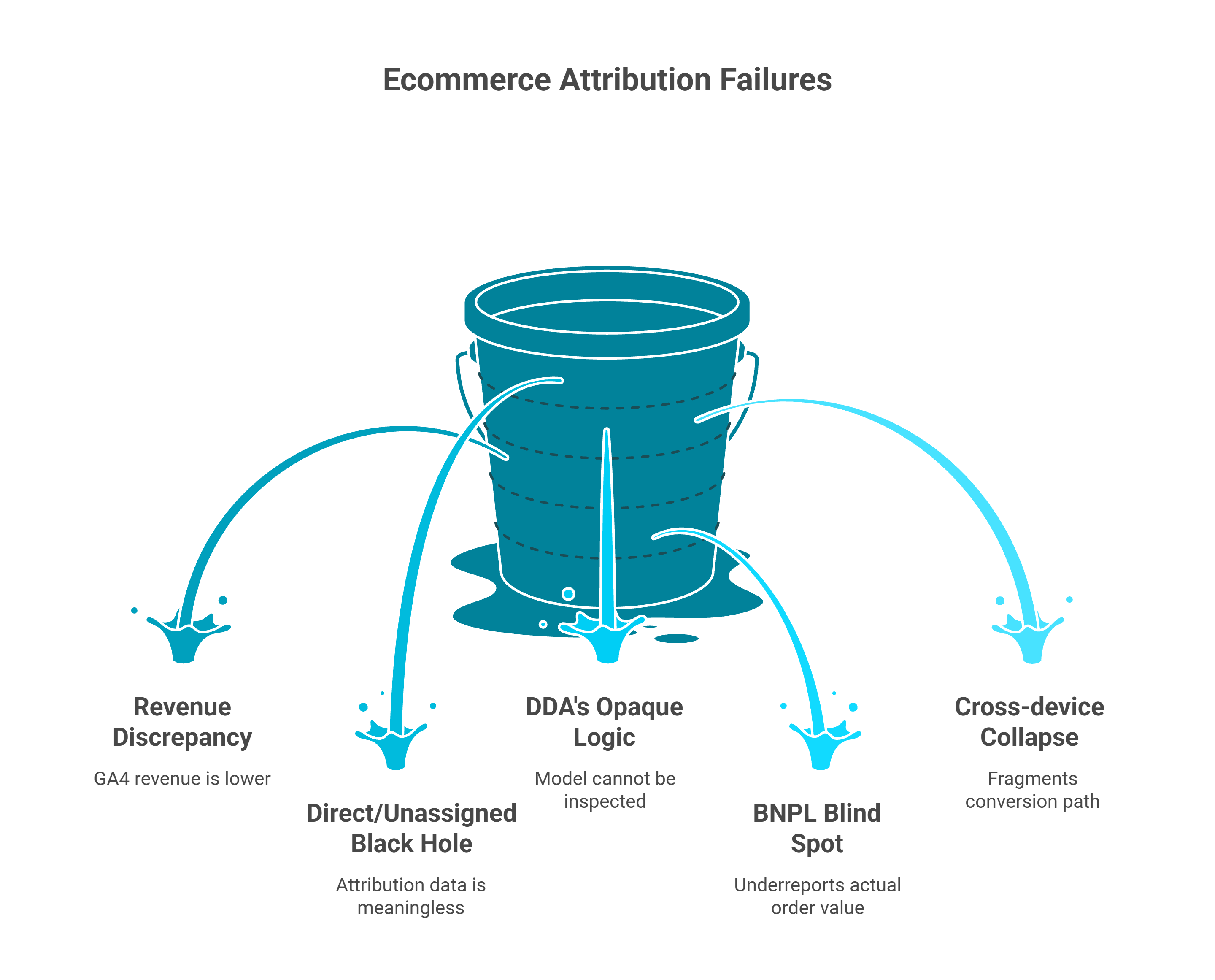  Ecommerce attribution failures in GA4 showing revenue discrepancy, BNPL blind spots, and cross-device issues