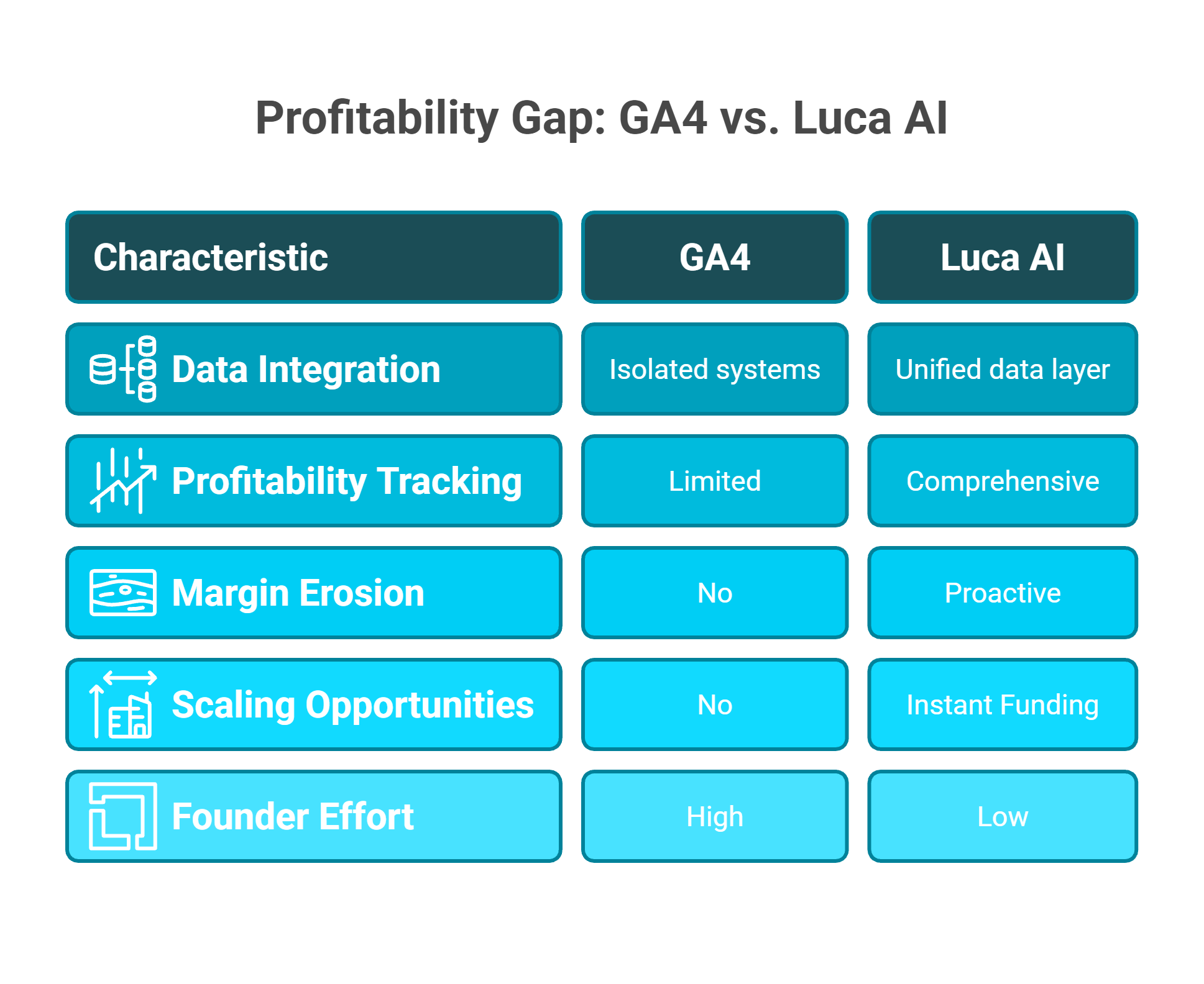  Profitability gap comparison between GA4 and Luca AI across data integration, margin tracking, and scaling