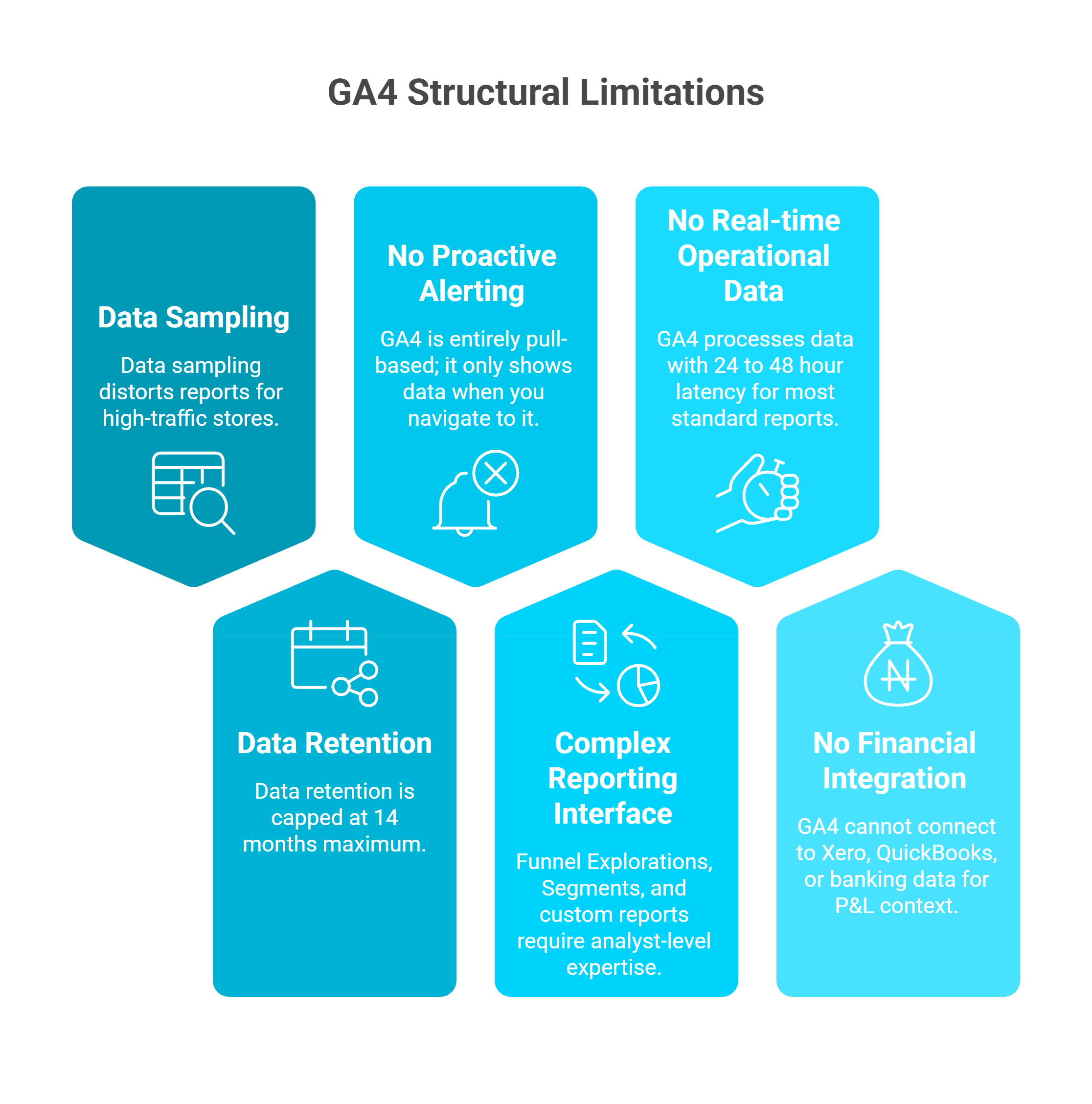 Six GA4 structural limitations including data sampling, no proactive alerting, and no financial integration