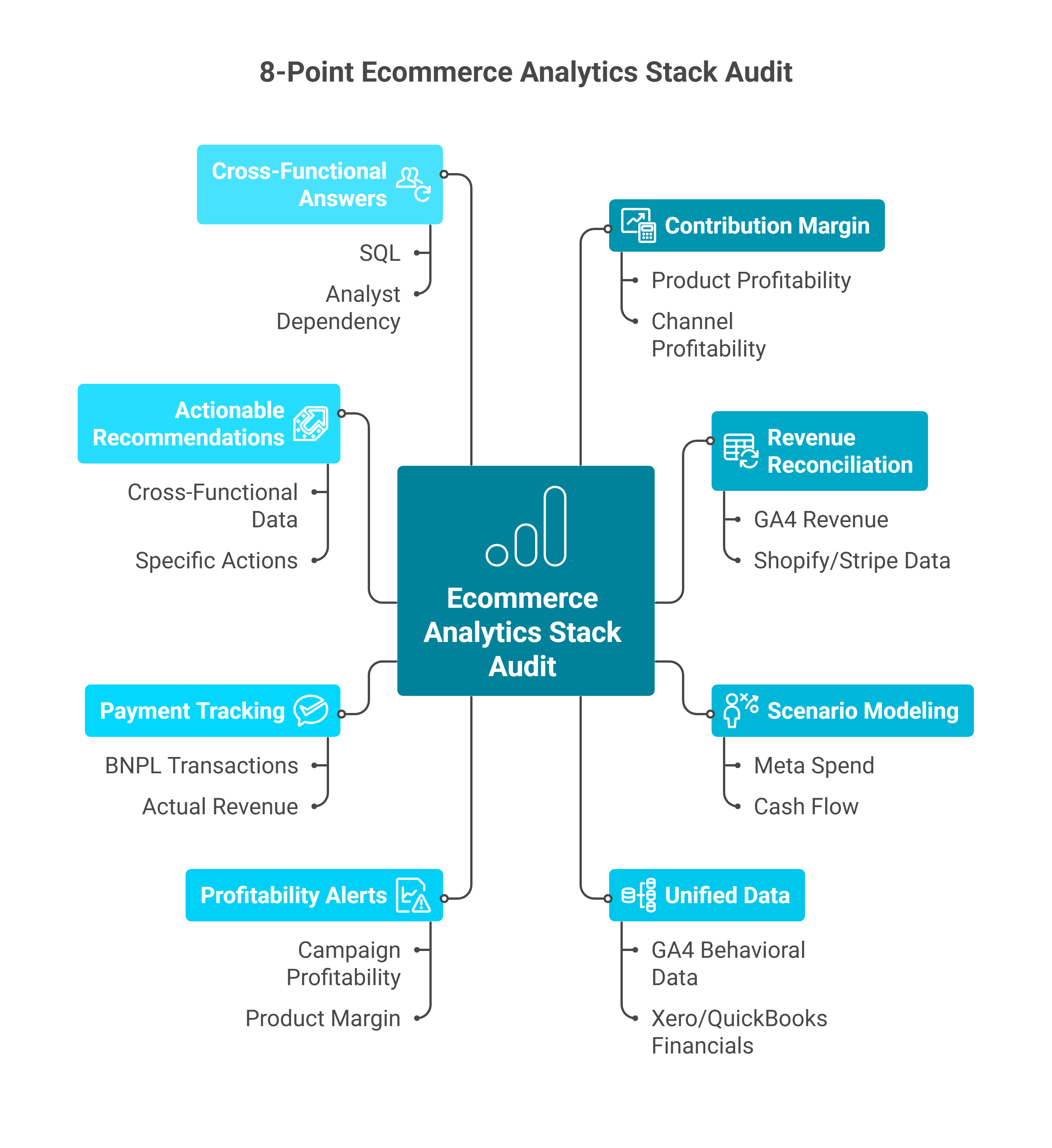Eight-point ecommerce analytics stack audit covering contribution margin, scenario modeling, and unified data