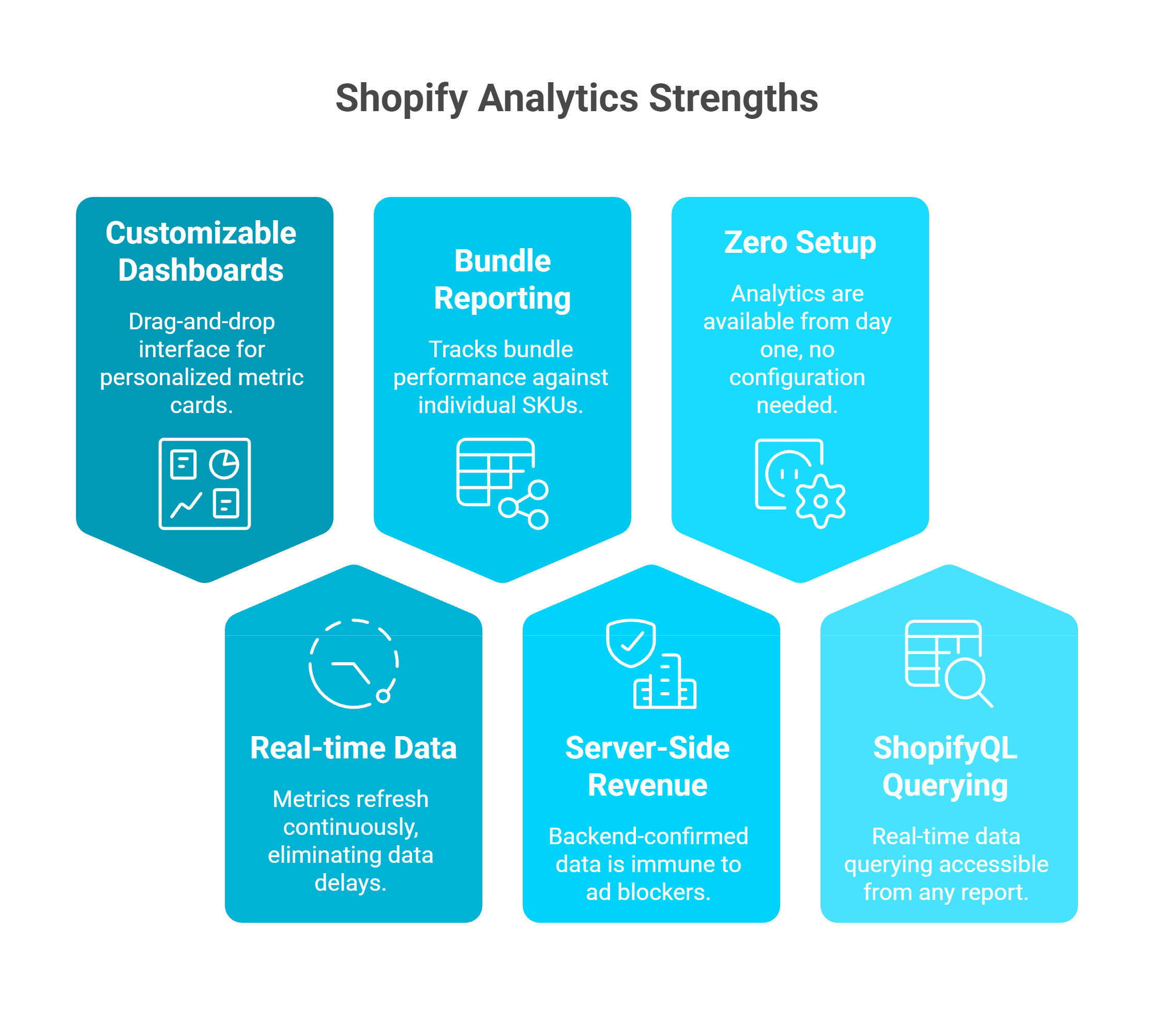Six key Shopify Analytics strengths in 2026 including customizable dashboards and ShopifyQL real-time querying