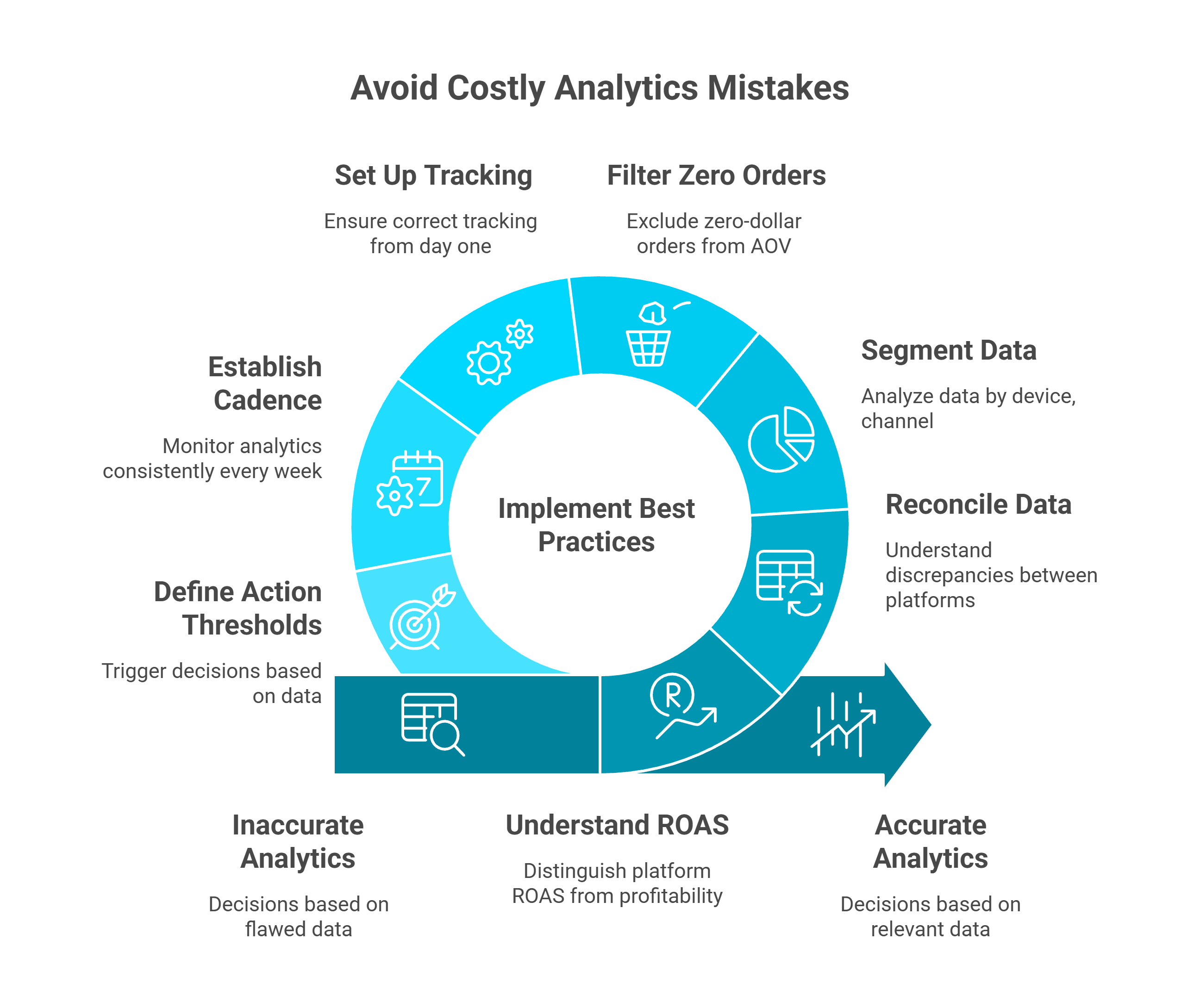Best practices wheel for avoiding costly Shopify analytics mistakes from tracking setup to ROAS reconciliation