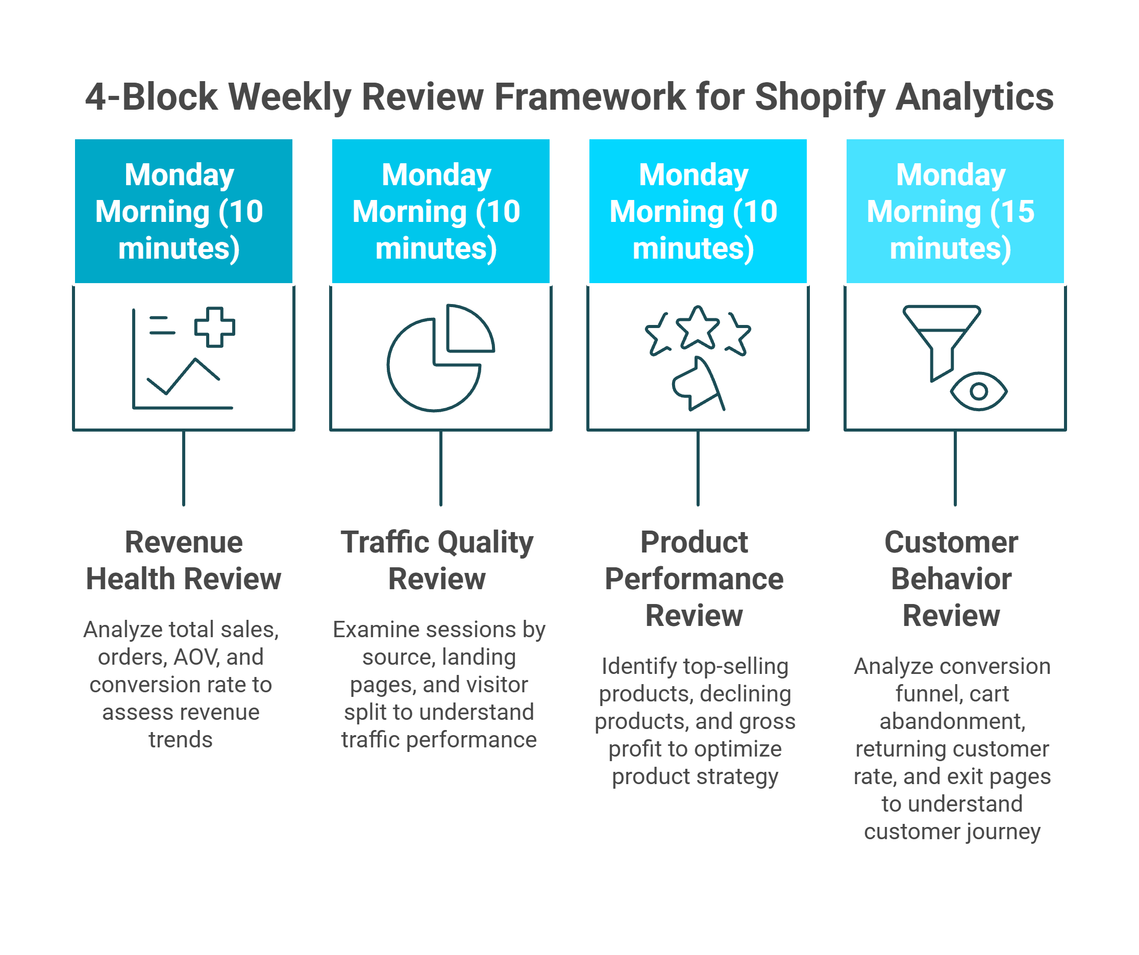 Four-block weekly Shopify analytics review framework covering revenue, traffic, products, and customer behavior