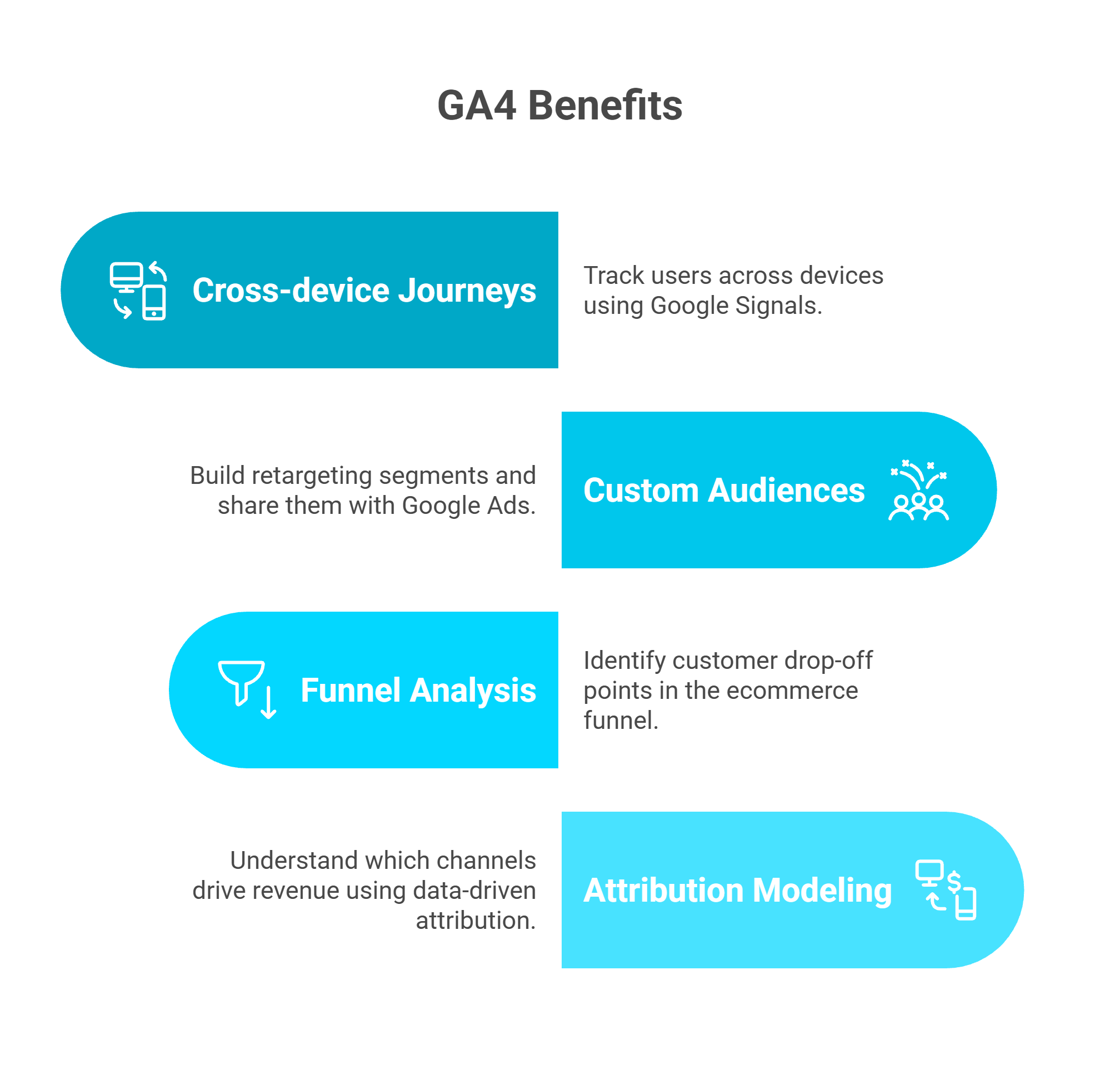 Four key GA4 benefits for Shopify: cross-device journeys, custom audiences, funnel analysis, and attribution modeling