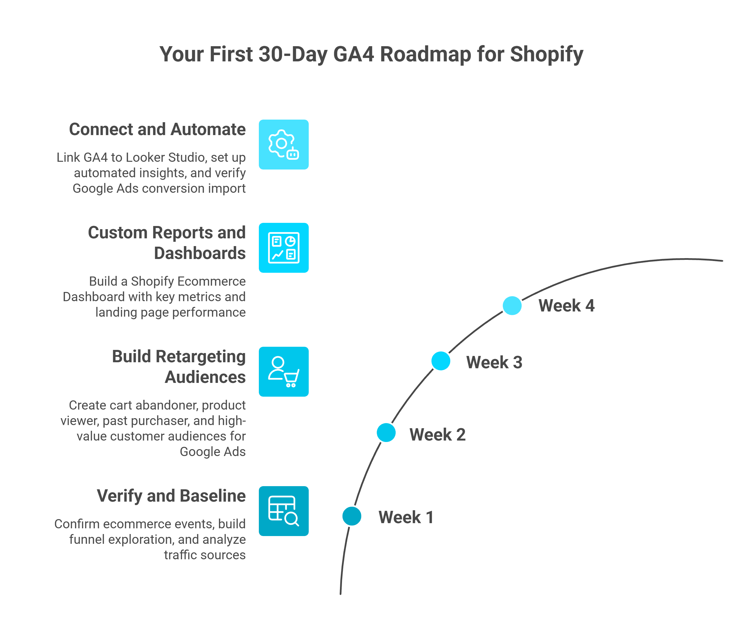 30-day GA4 Shopify roadmap showing weekly milestones from setup verification to automated reporting