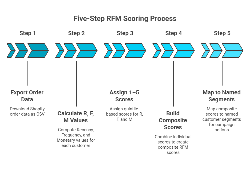 Five-step horizontal flowchart showing the RFM scoring process from data export to named segment mapping
