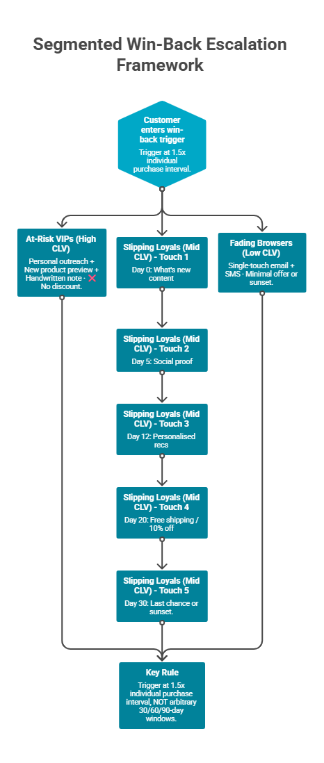 Three-branch win-back flowchart showing tier-specific strategies for VIPs, loyals, and low-value customers
