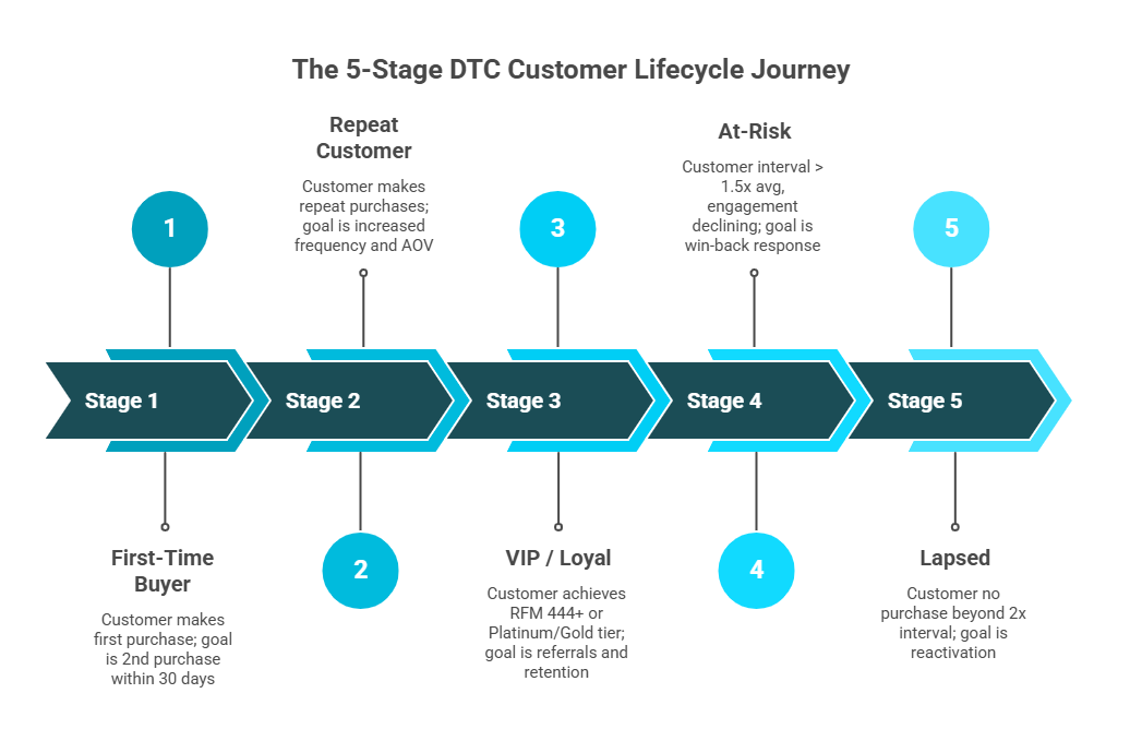 Horizontal five-stage customer lifecycle timeline from first-time buyer to lapsed with triggers and metrics