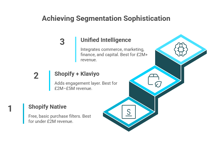 Three-tier ascending staircase showing segmentation tool progression from Shopify to Klaviyo to unified AI