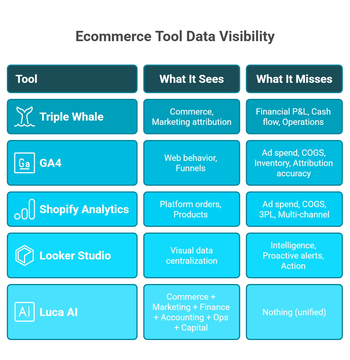 Side-by-side comparison of what four ecommerce tools see versus miss compared to Luca AI's full coverage