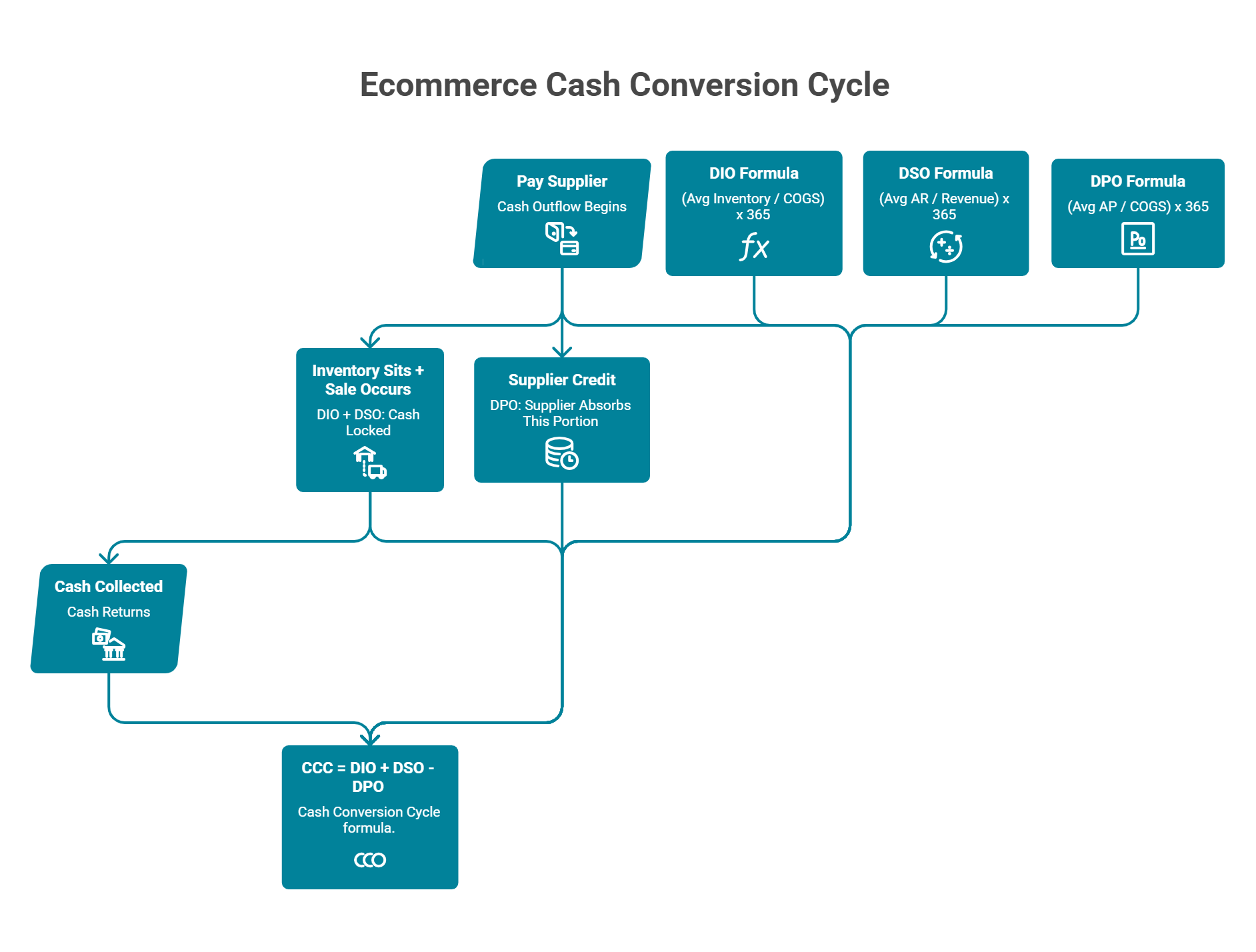 Horizontal flowchart showing ecommerce cash conversion cycle stages from supplier payment through inventory to cash collection.