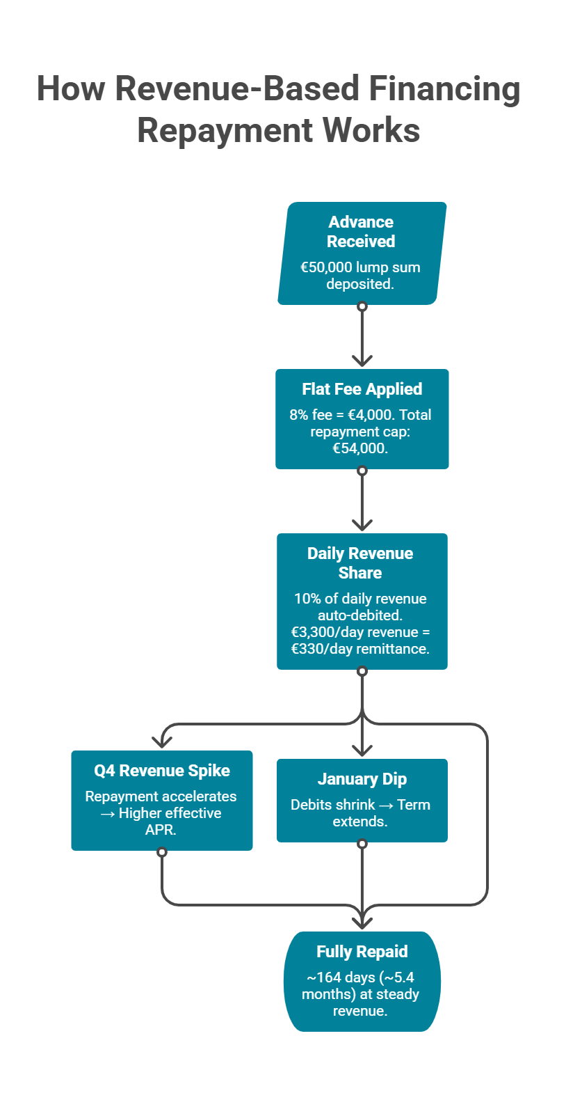 Flowchart showing four stages of RBF repayment from advance to payoff with revenue spike and dip scenario branches.