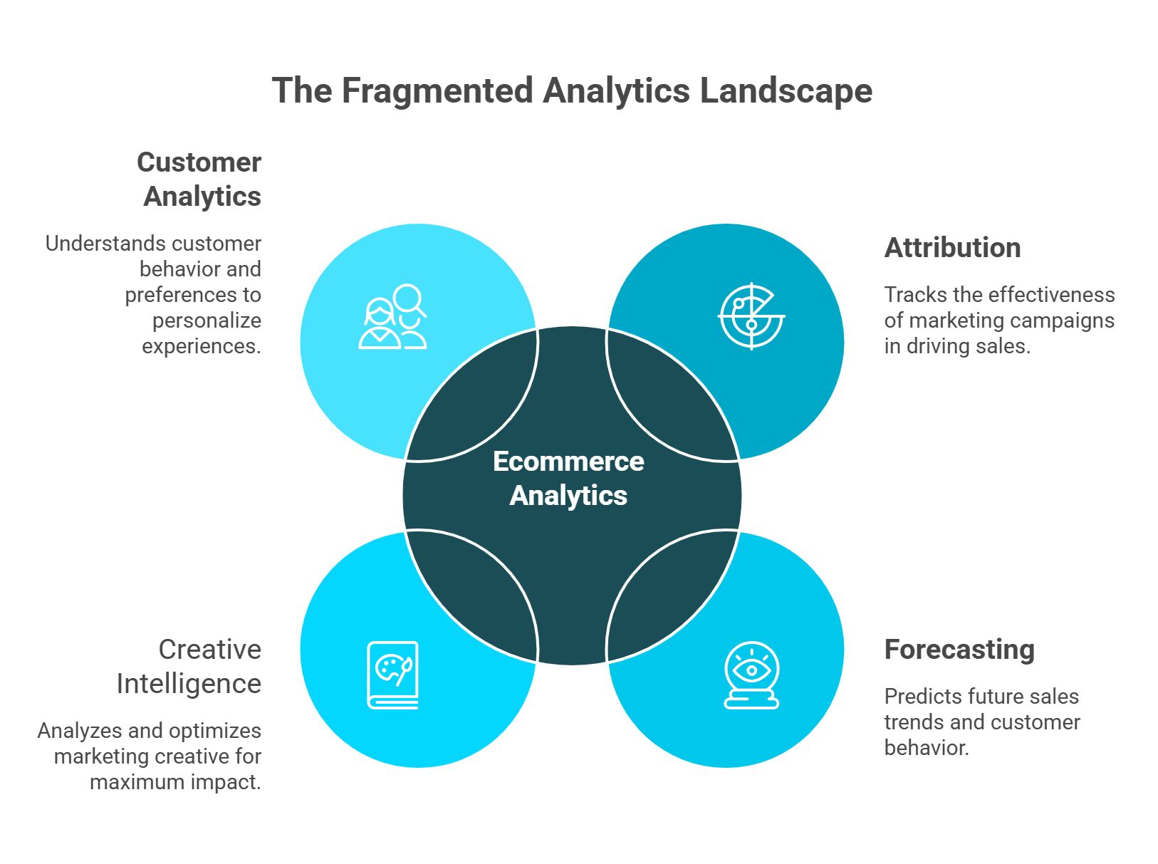 Ecosystem diagram showing four disconnected analytics pillars connected only by manual spreadsheets versus Luca AI's unified layer