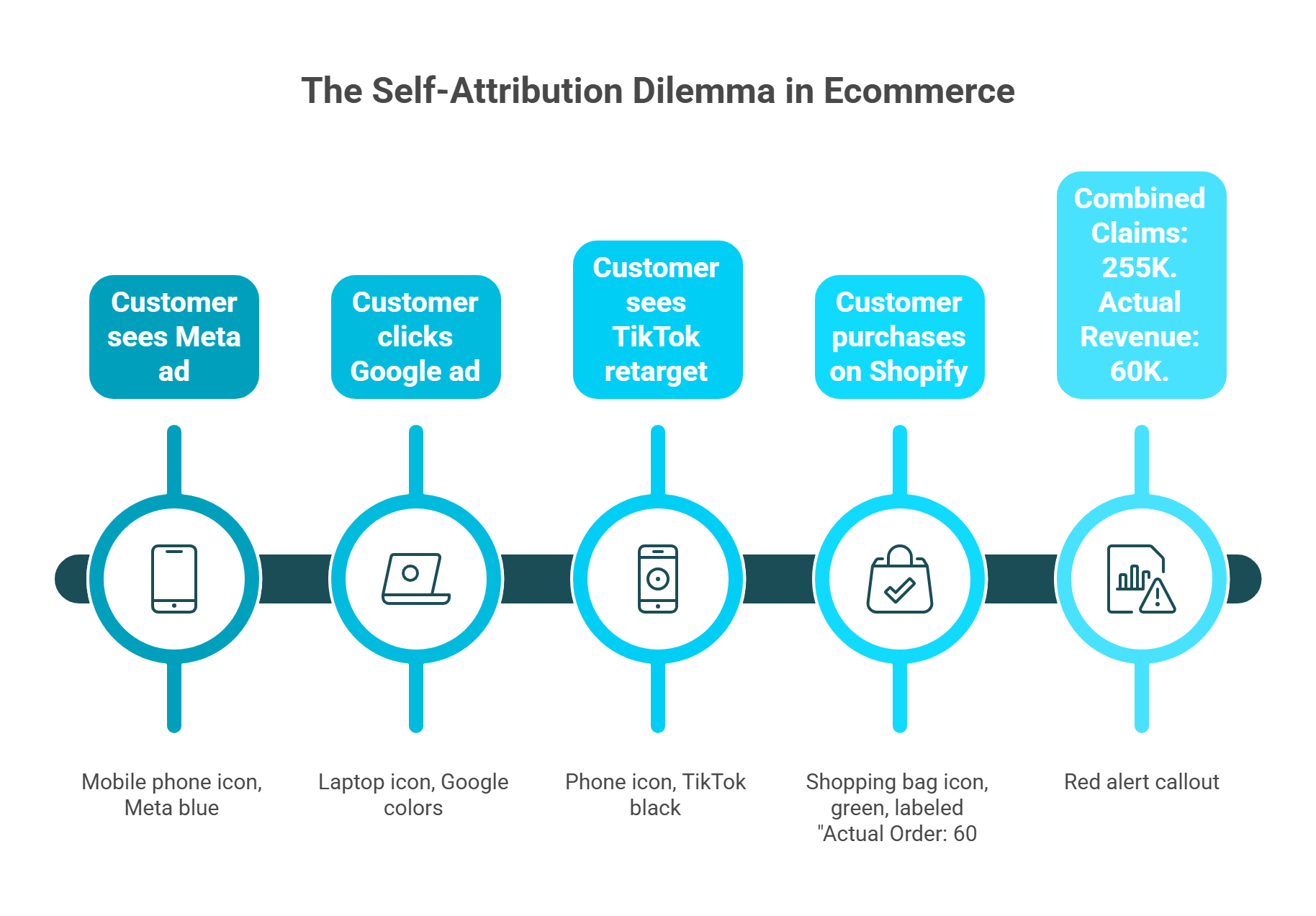 Process diagram showing one customer journey claimed by three ad platforms totaling 255K versus 60K actual Shopify revenue