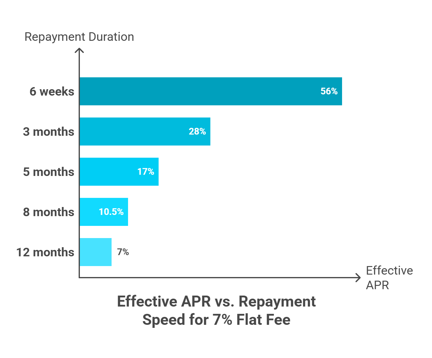 Horizontal bar chart showing effective APR ranging from 7% to 56%+ for the same 7% flat fee at different repayment speeds.