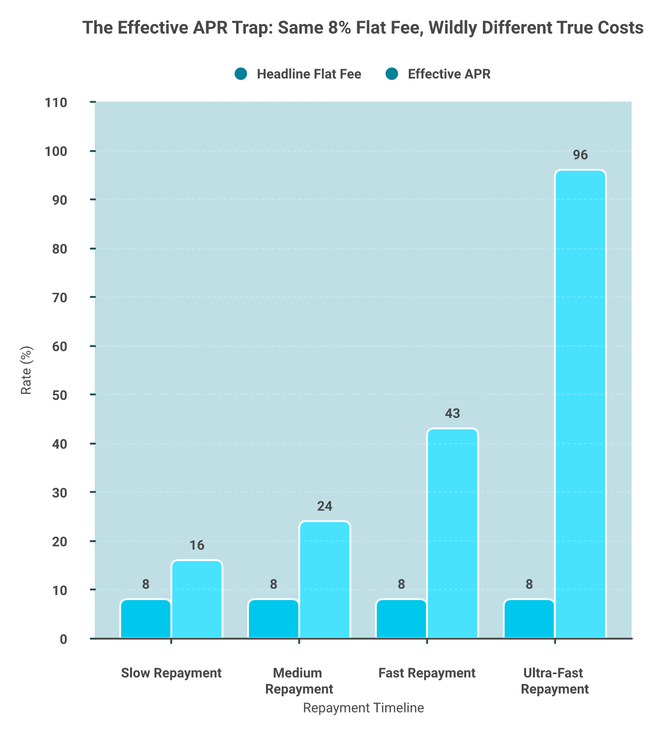 Bar chart showing RBF effective APR rising from 16% to 96% while flat fee stays at 8%