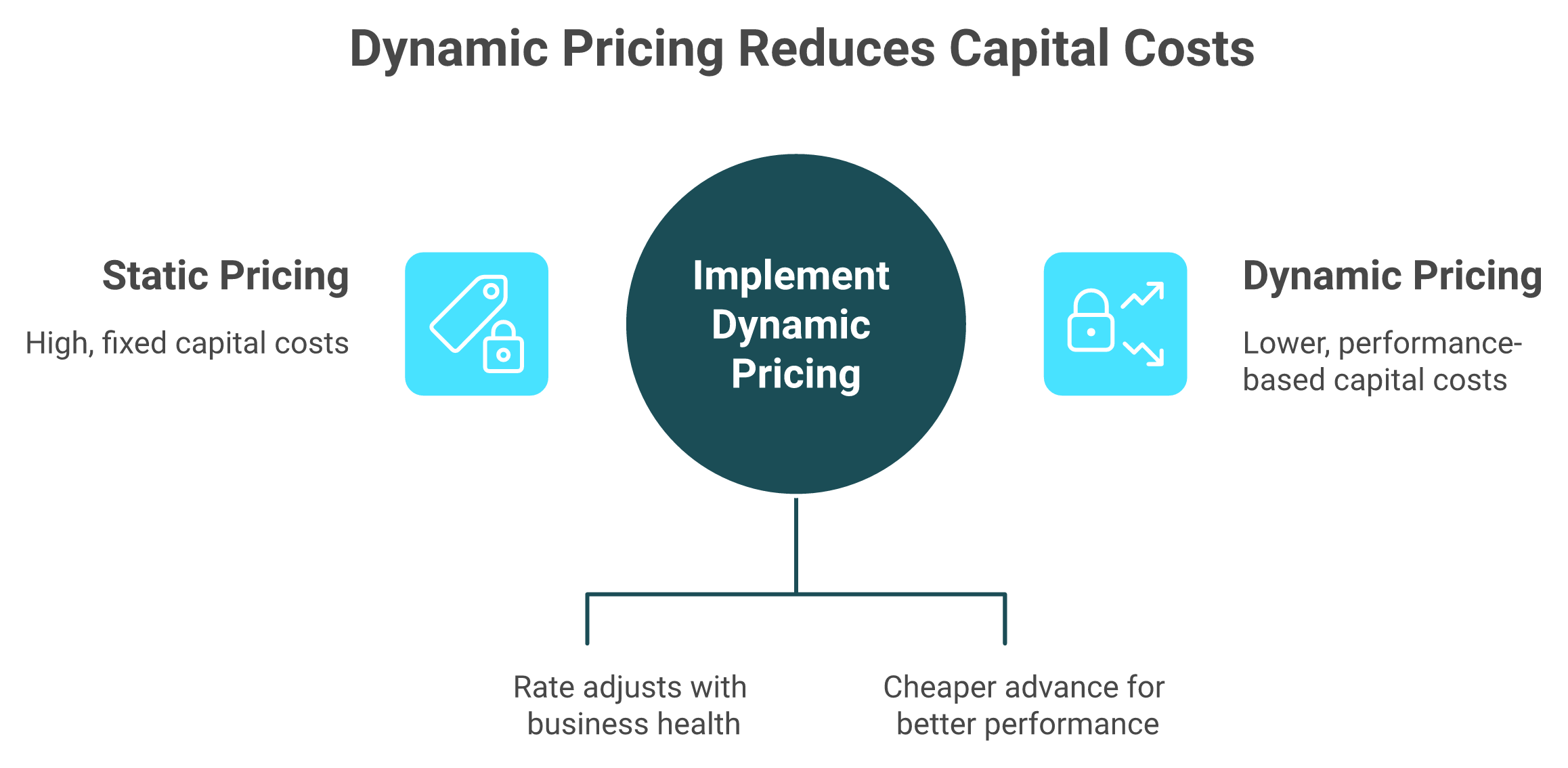 Comparison of Shopify Capital static factor rate versus Luca AI dynamic pricing model