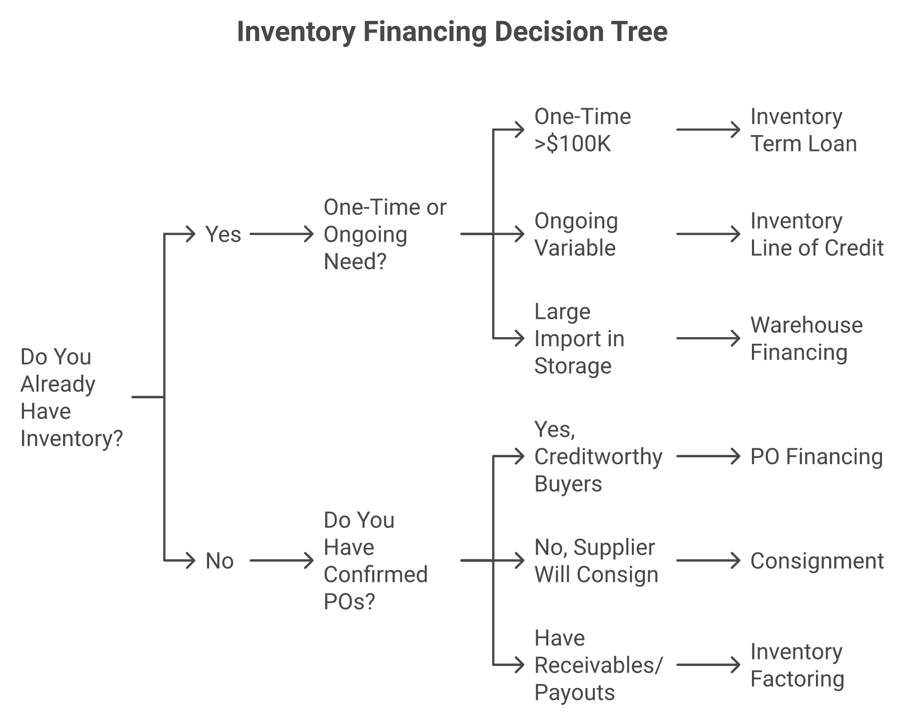 Flowchart decision tree showing how to choose between 7 types of inventory financing based on business needs