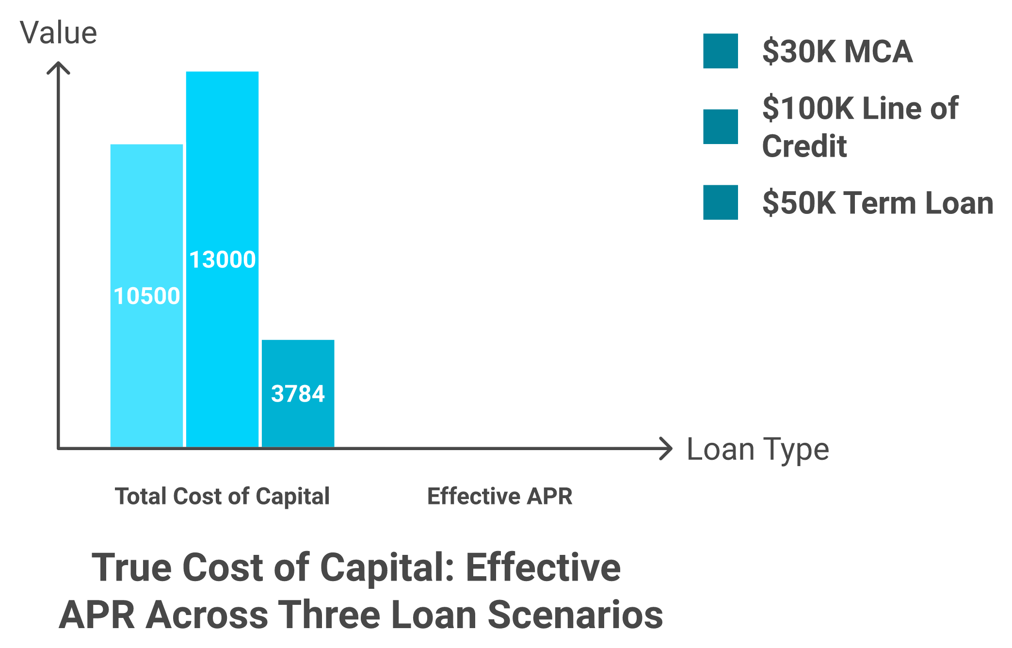 Grouped bar chart comparing total cost and effective APR across term loan, line of credit, and MCA scenarios