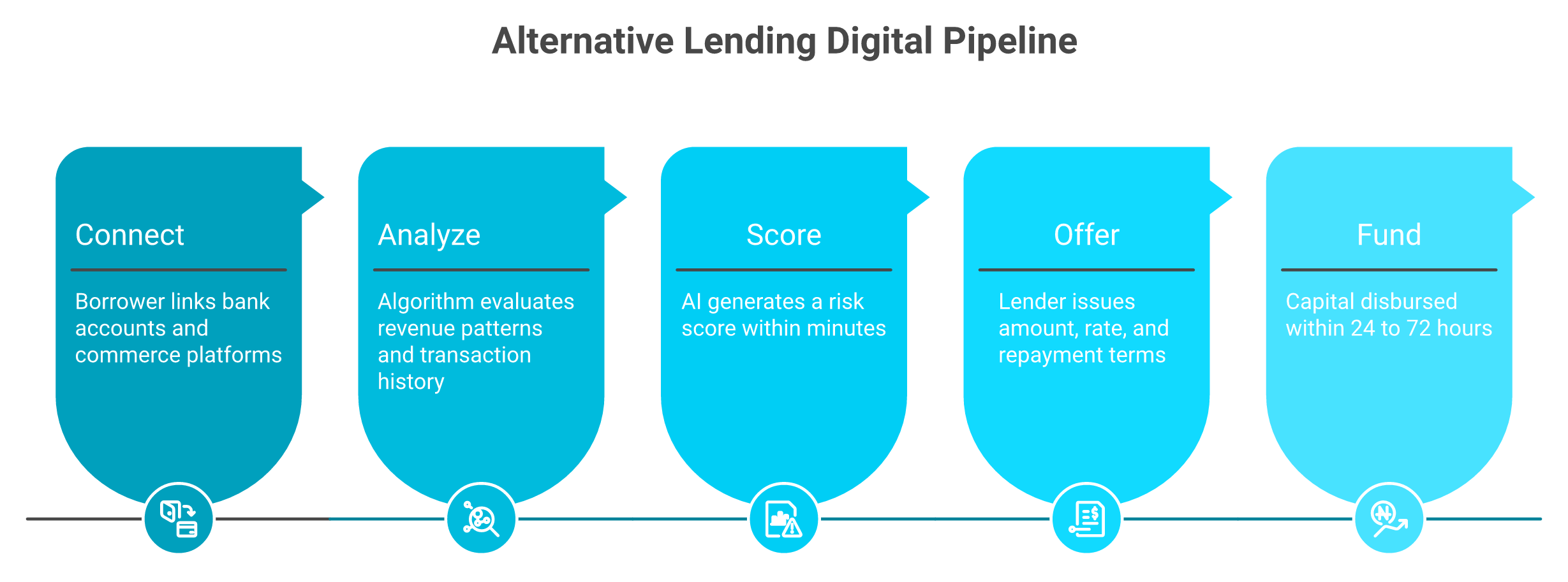 Five-step alternative lending process: connect platforms, analyze data, AI score, offer terms, fund in 24-72 hours