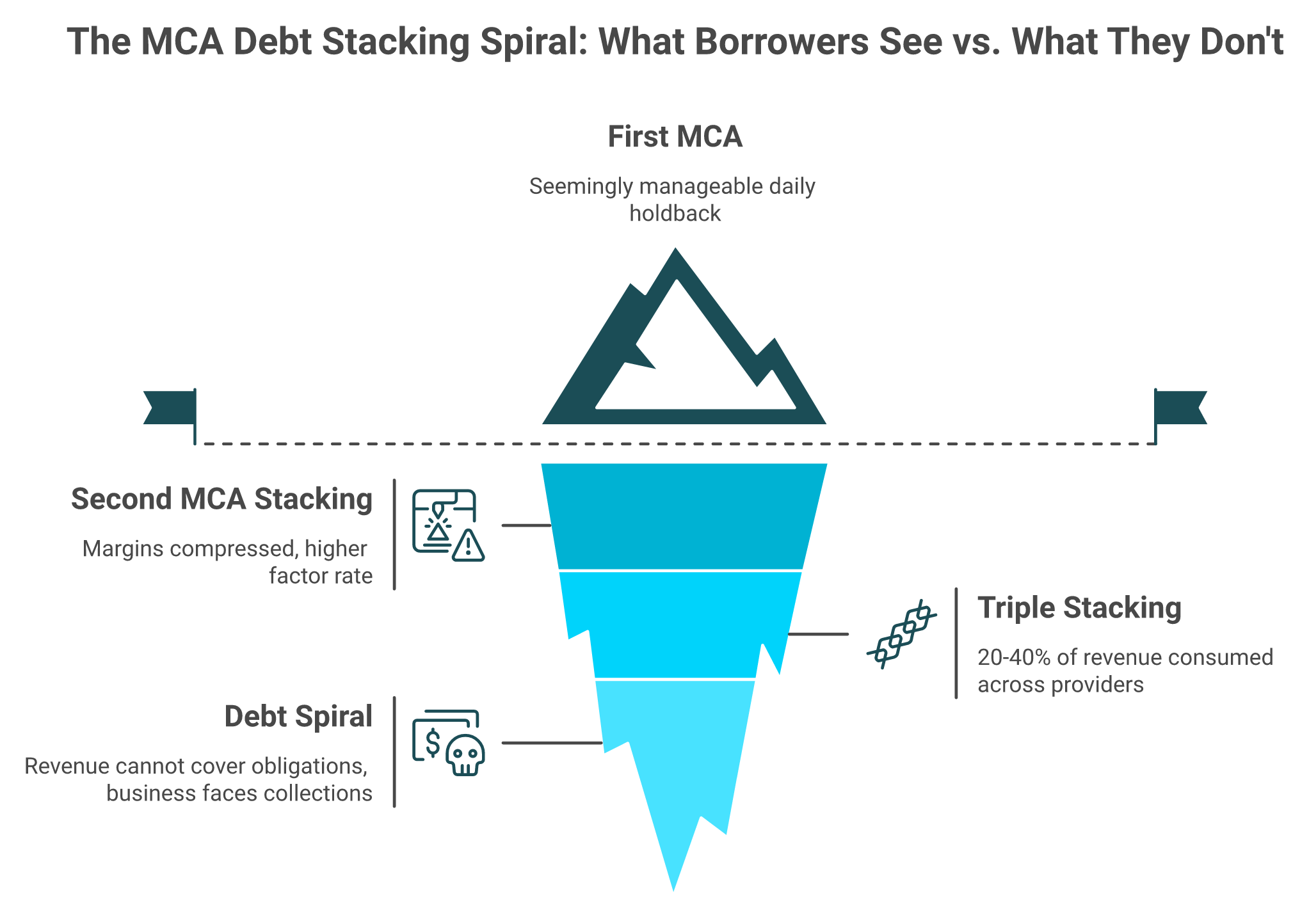 Iceberg diagram showing visible first MCA above waterline and hidden debt stacking spiral layers below leading to business failure