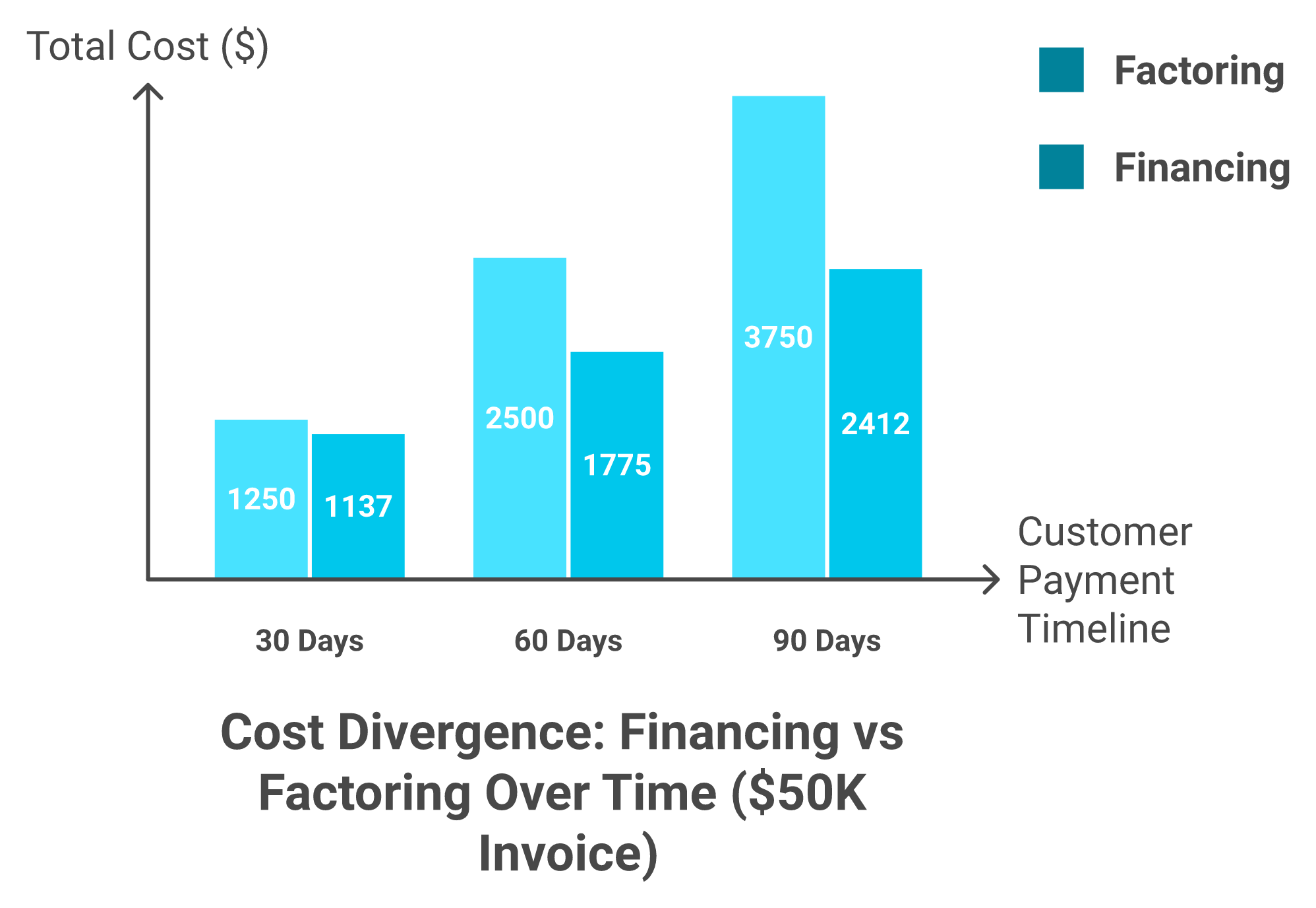 Grouped bar chart showing invoice financing versus factoring cost divergence at 30, 60, and 90 day payment cycles