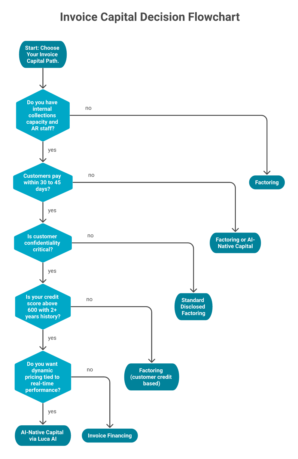 Decision flowchart with five questions routing businesses to invoice financing, factoring, or AI-native capital