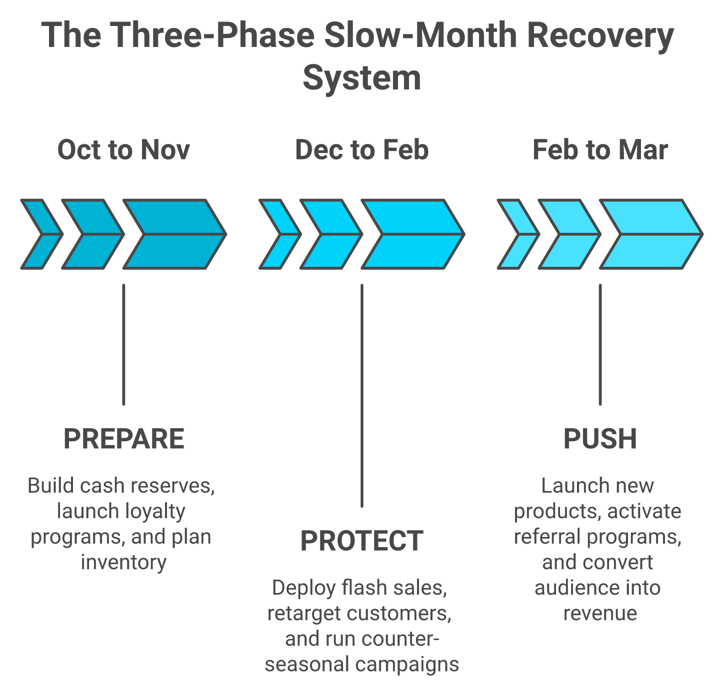 Three-phase retail recovery timeline showing Prepare, Protect, and Push strategies for slow months