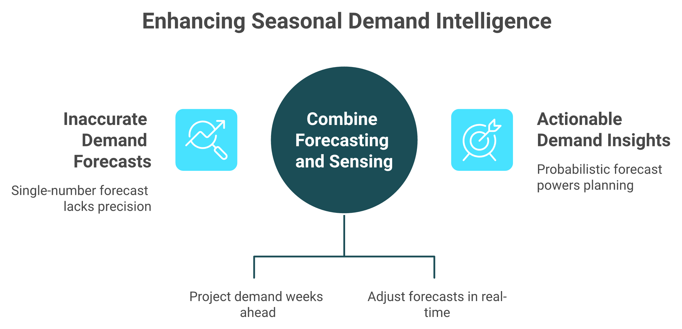 Demand forecasting vs demand sensing diagram with probabilistic output comparison
