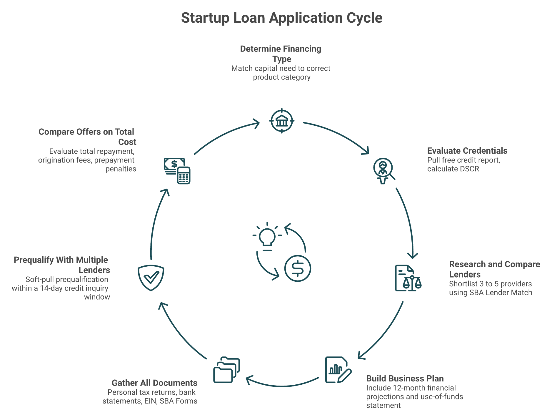 Seven-step startup business loan application process from financing type selection to total cost comparison