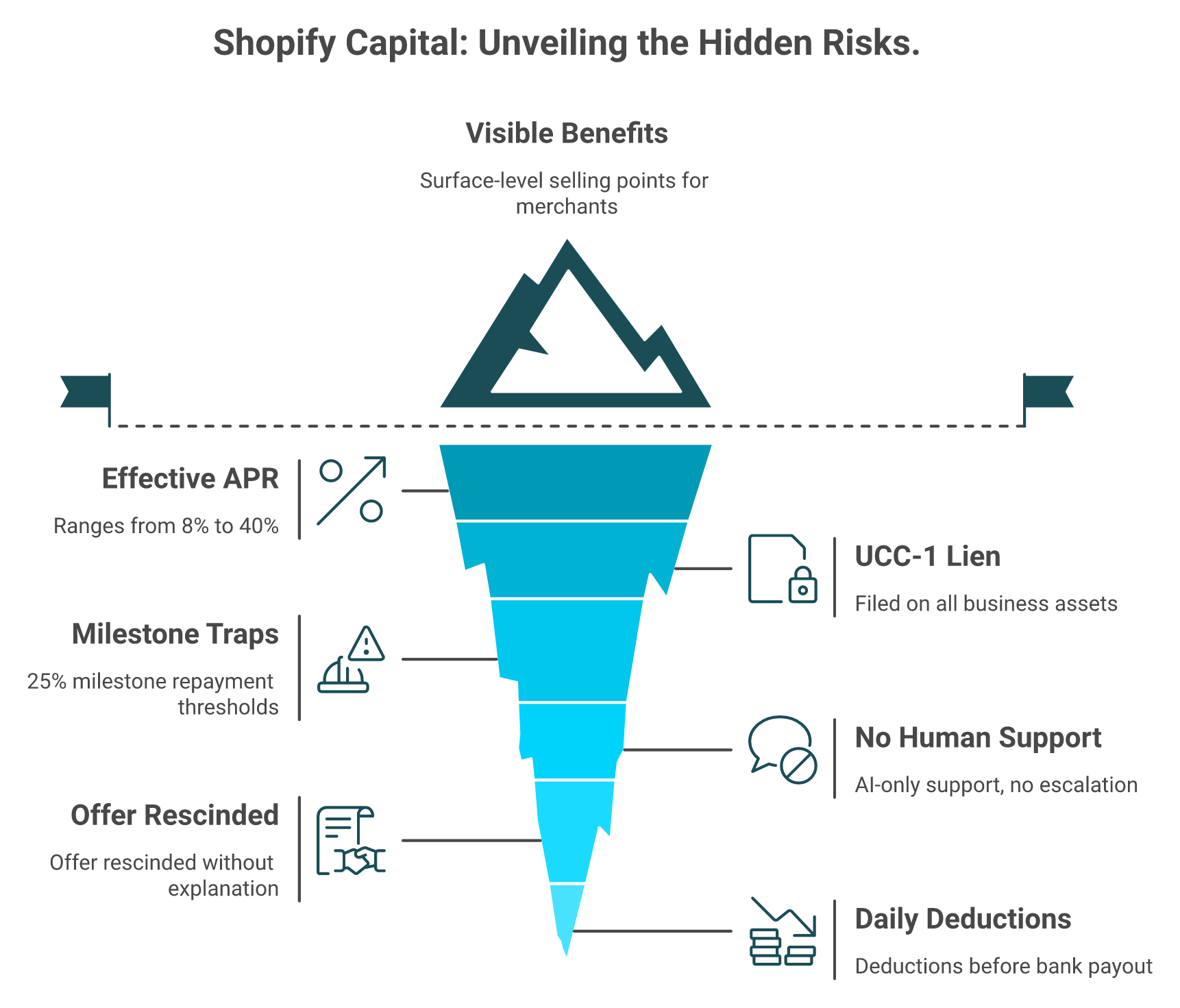 Iceberg diagram showing visible Shopify Capital benefits above water and hidden risks below including APR and UCC liens