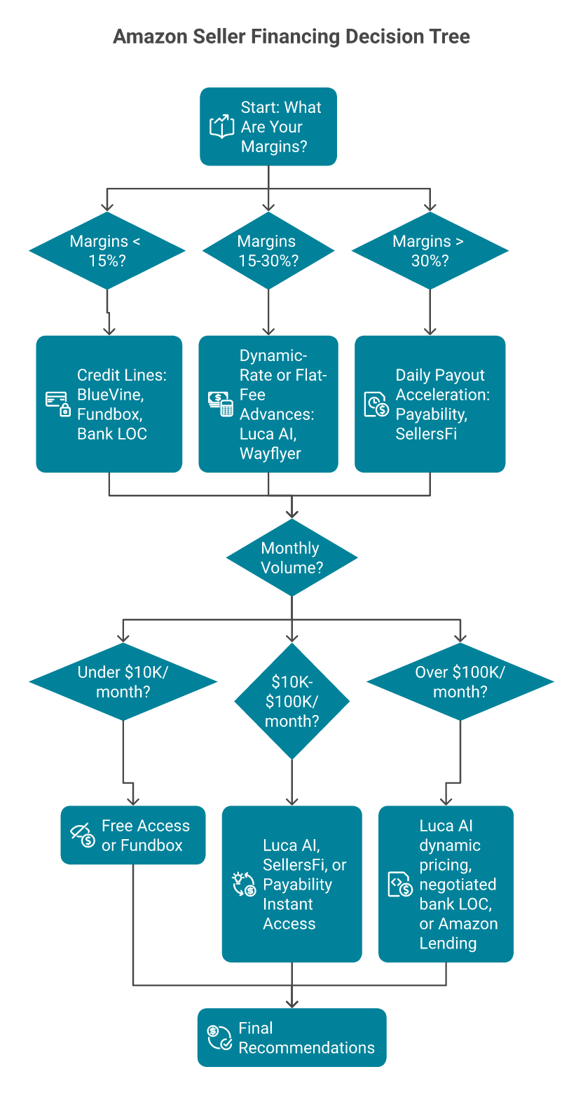 Decision tree flowchart matching Amazon sellers to financing providers by margin and volume