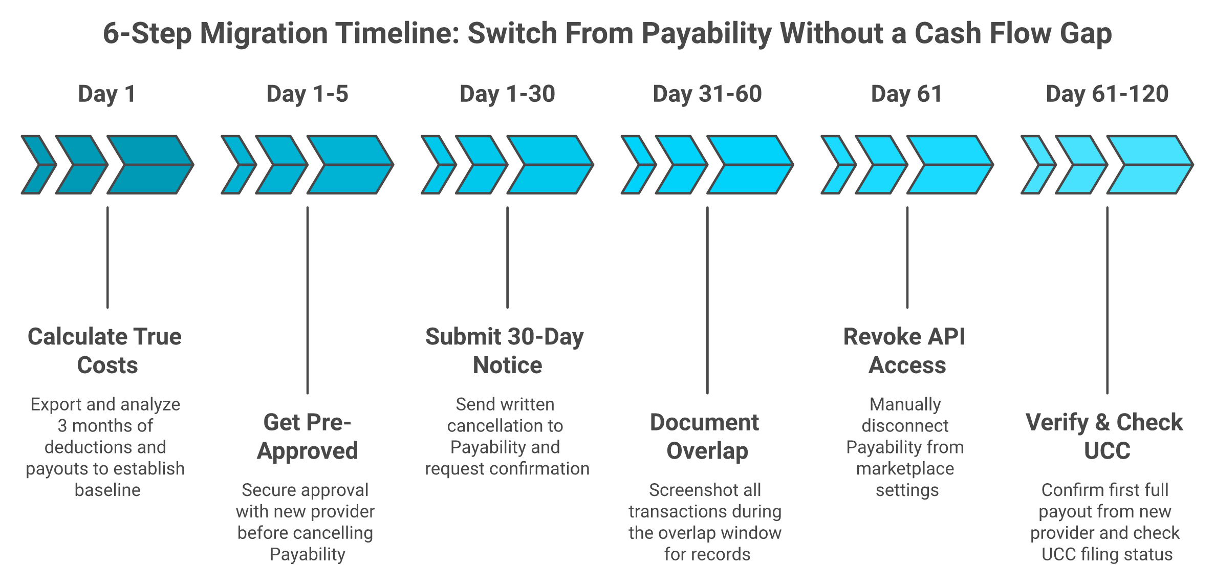 Six-step horizontal process flow for switching from Payability without a cash flow gap
