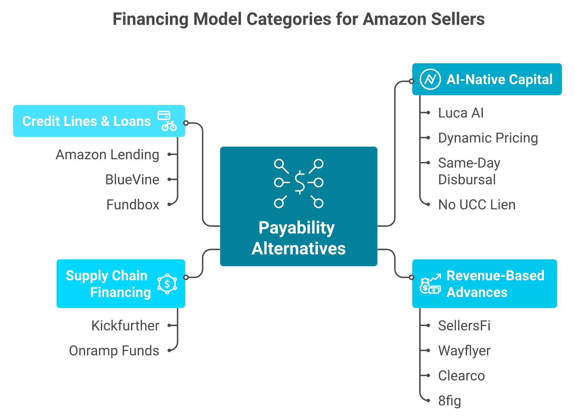 Hub-and-spoke diagram mapping 10 Payability alternatives across four financing model categories