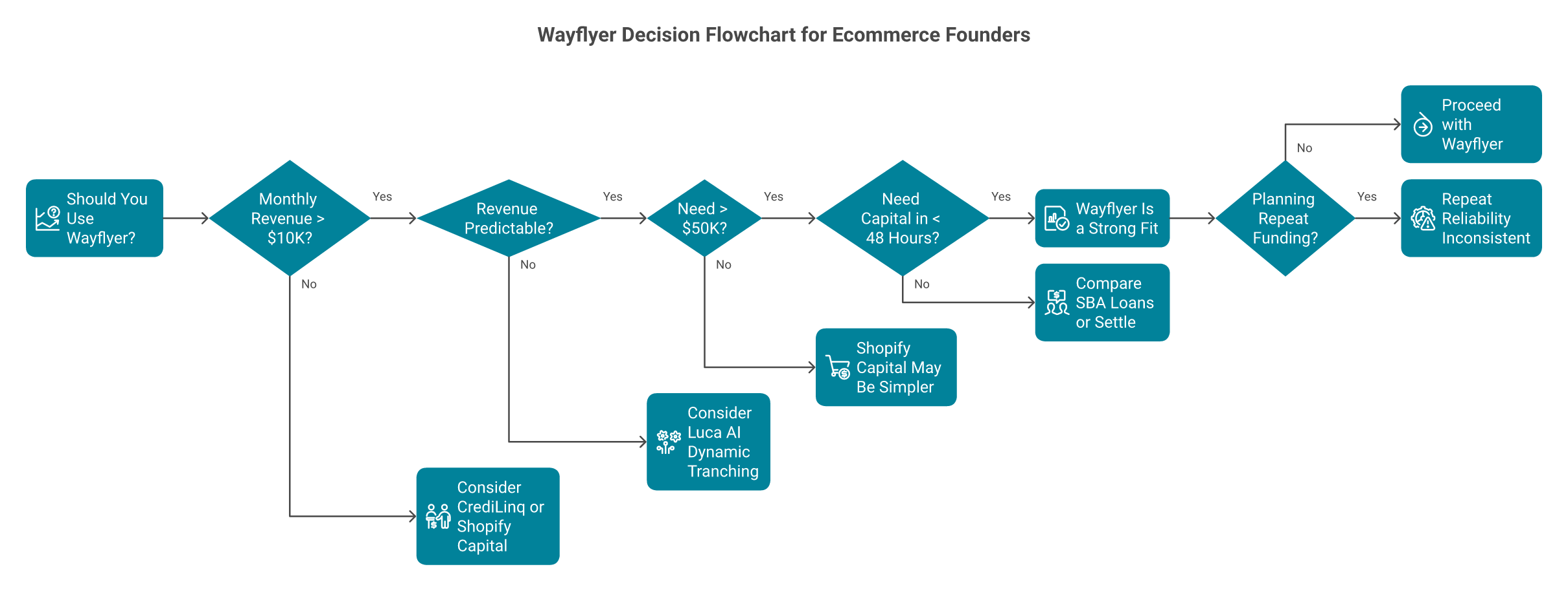 Decision flowchart with five yes-no questions to determine if Wayflyer is right for ecommerce founders