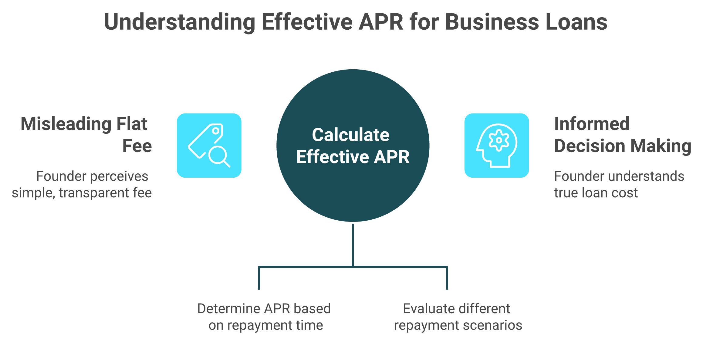 Diagram showing how an 8% flat fee RBF translates to 11% to 40%+ effective APR based on repayment speed