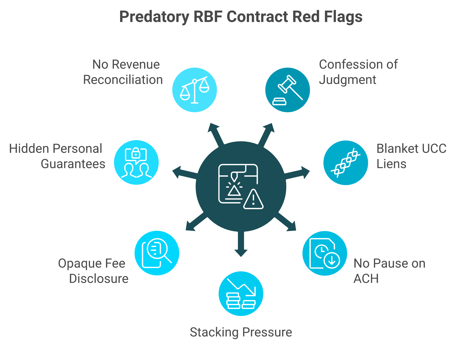 Seven red flags in predatory RBF contracts including confession of judgment and blanket UCC liens