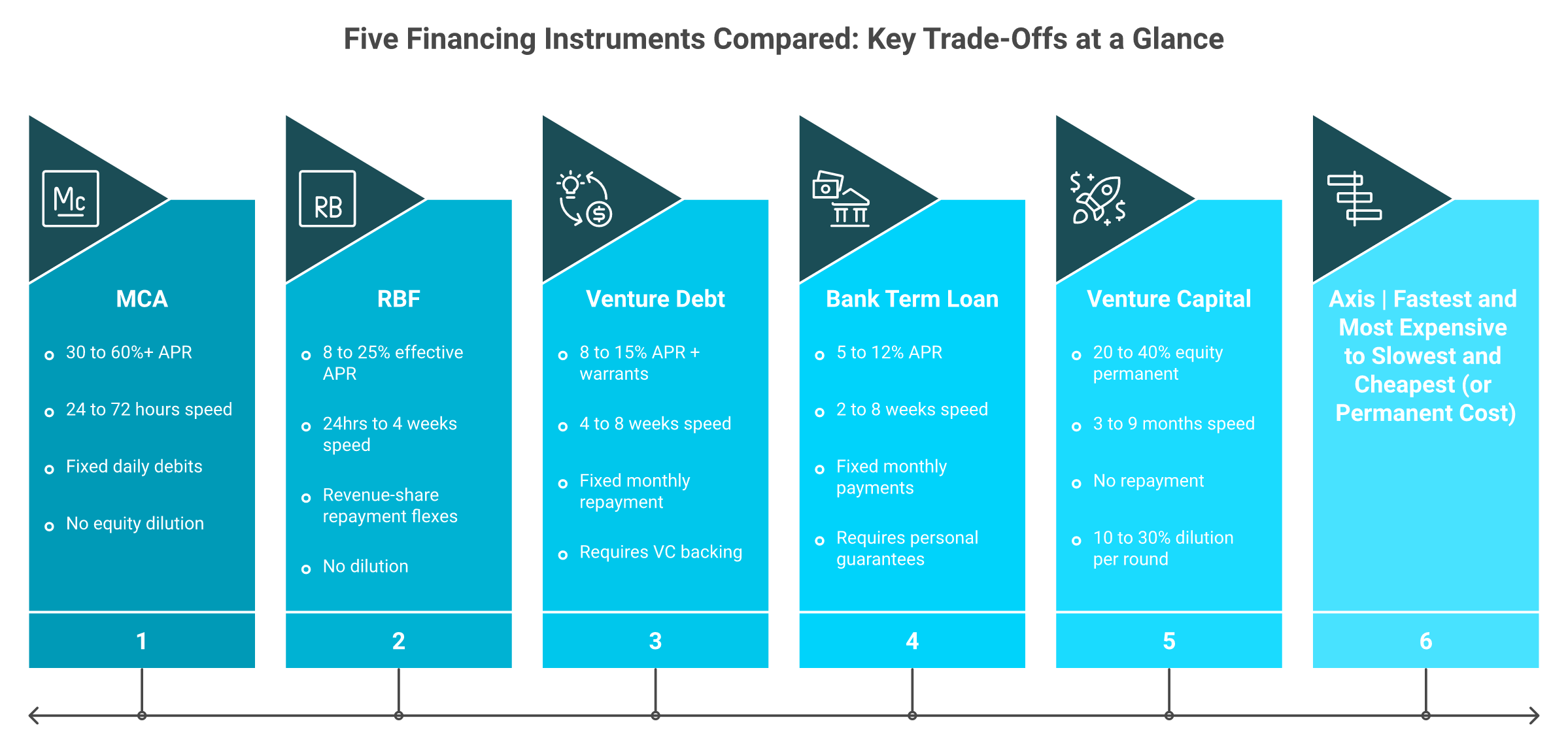 Five financing instruments compared by cost, speed, dilution, and repayment structure