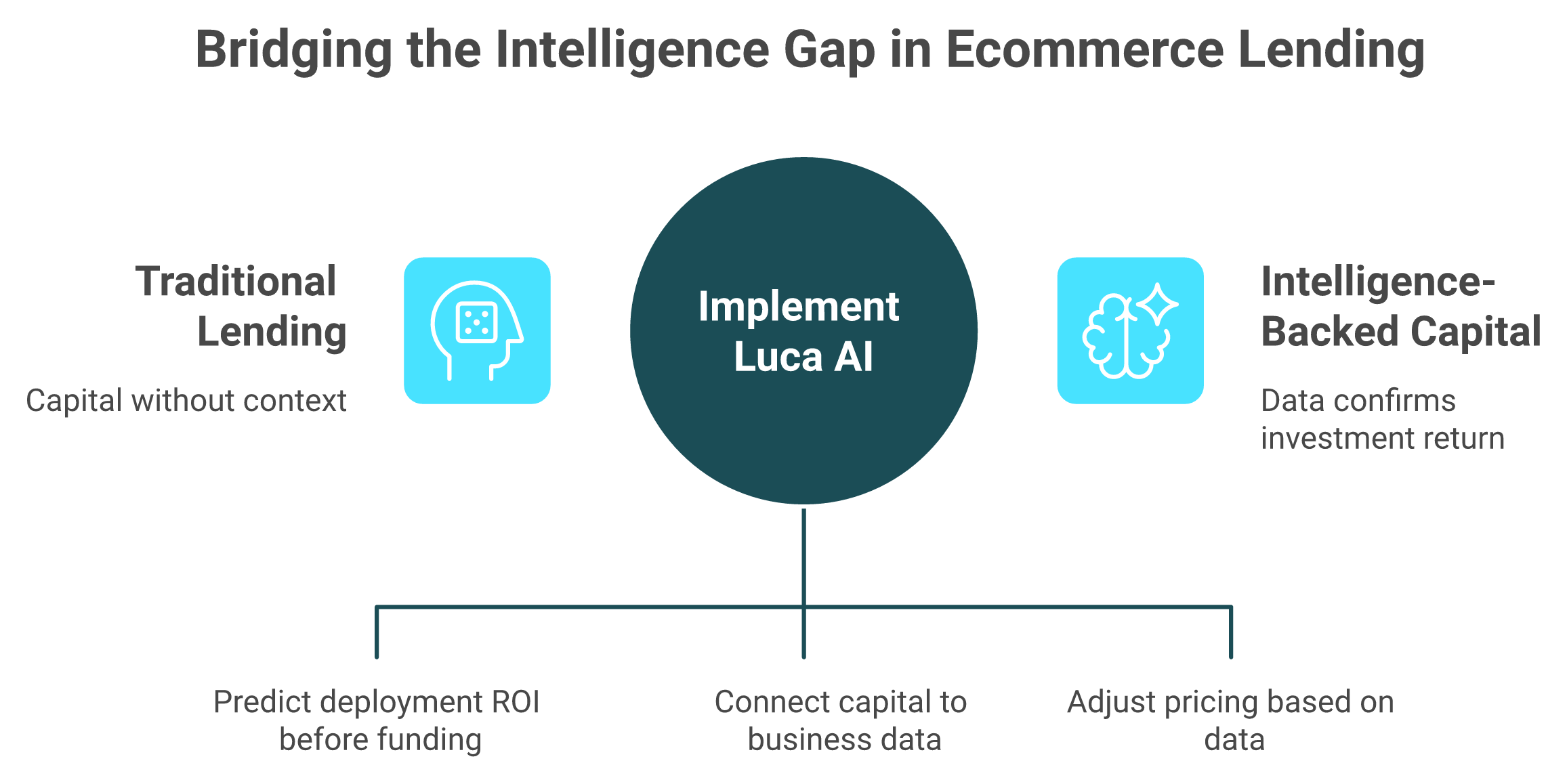 Comparison of traditional lending versus intelligence-backed capital with ROI modeling