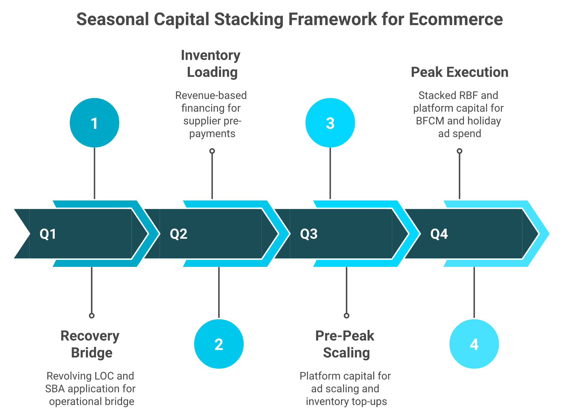 Quarterly seasonal capital stacking framework for ecommerce showing financing types per quarter