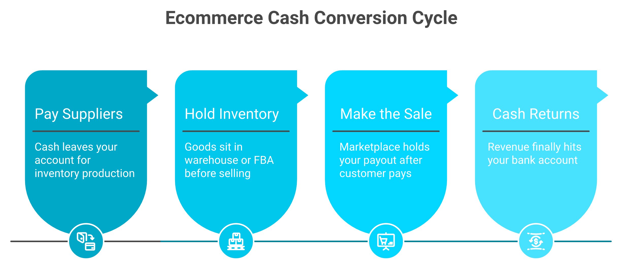 Ecommerce cash conversion cycle flow showing working capital gap from supplier payment to revenue collection