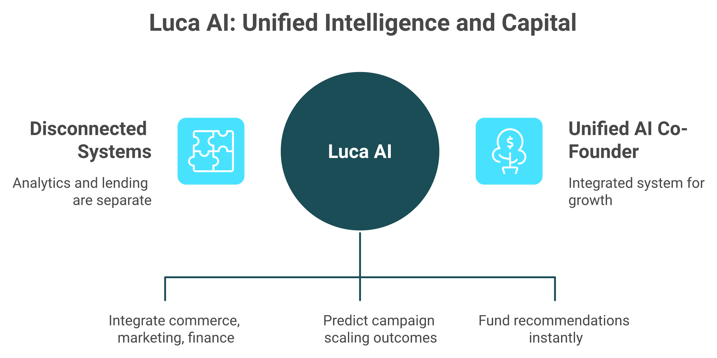 Hub diagram showing how Luca AI unifies analytics intelligence and lending capital into one AI Co-Founder system