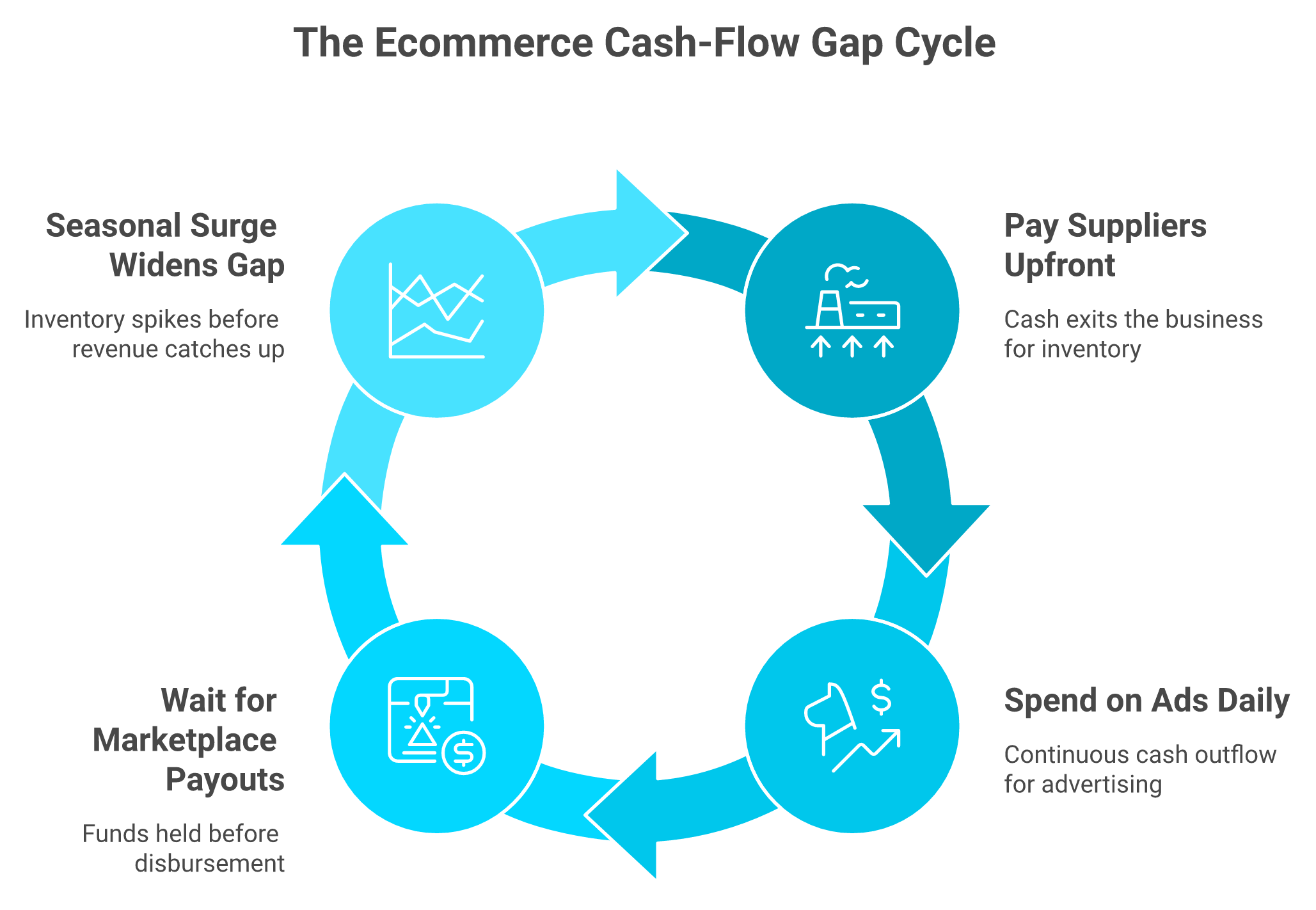Circular diagram showing the four stages of ecommerce cash-flow timing mismatch that drives alternative lending demand
