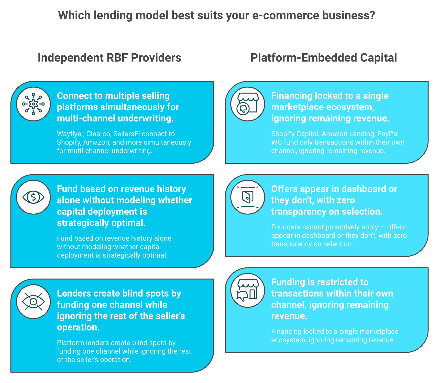 Two-column comparison of independent RBF providers versus platform-embedded ecommerce capital options