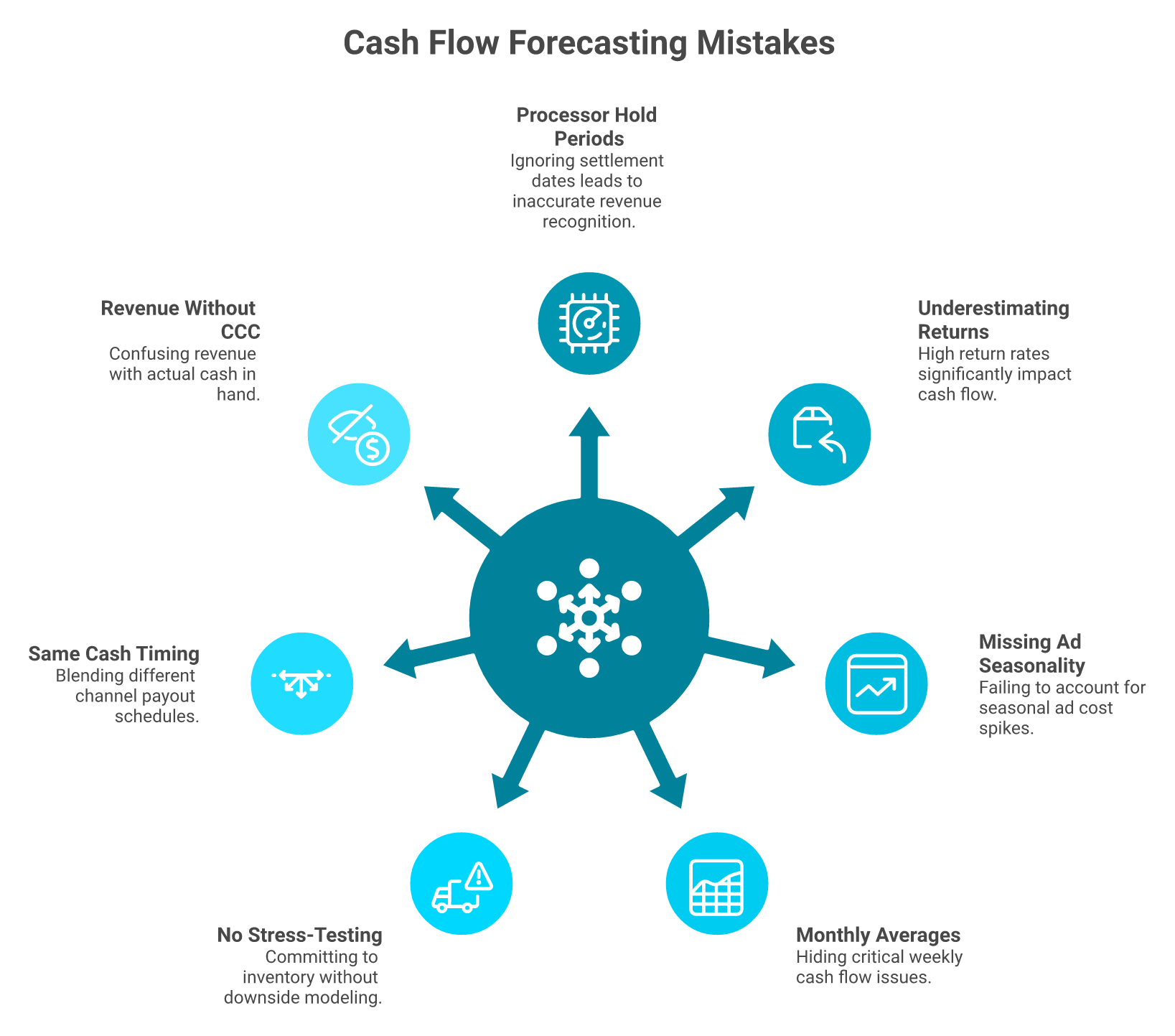 Radial diagram showing 7 costliest ecommerce cash flow forecasting mistakes originating from disconnected data